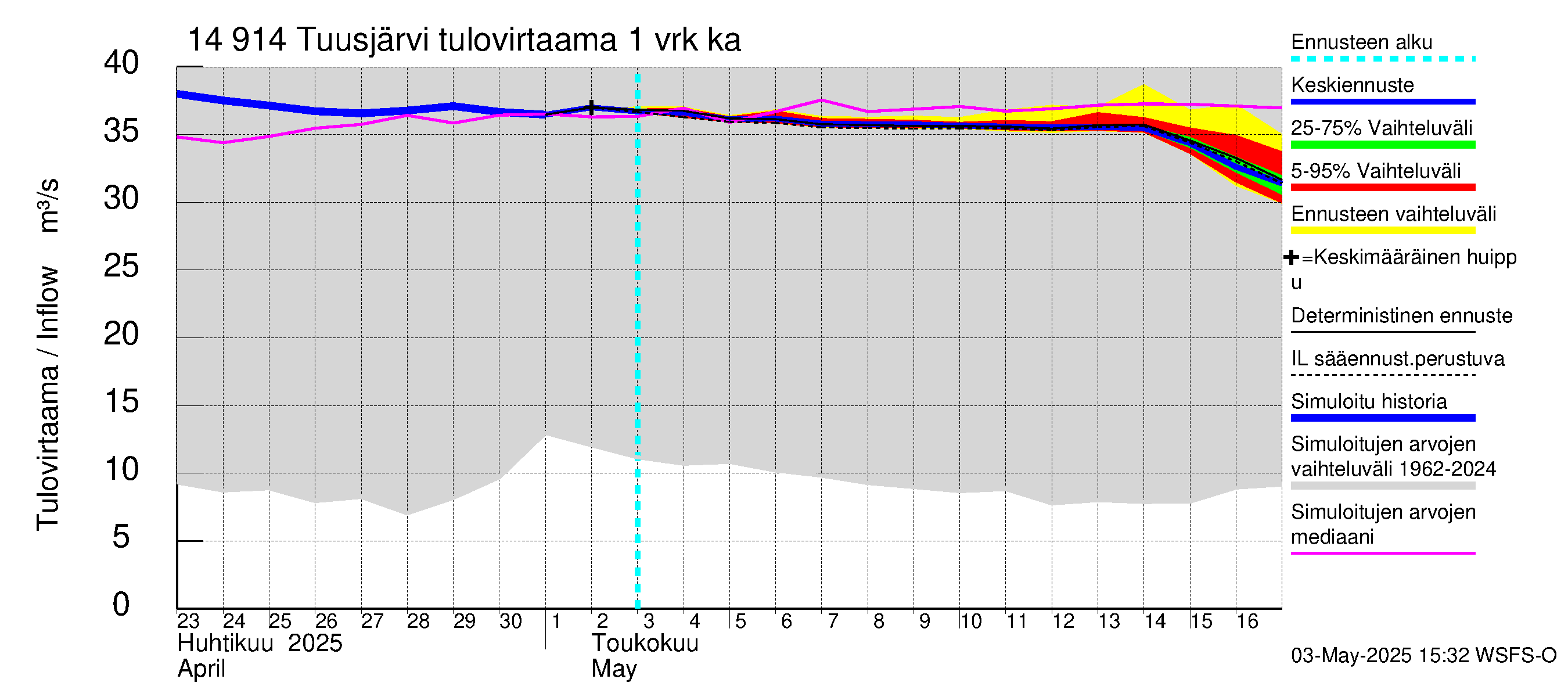 Kymijoen vesistöalue - Tuusjärvi: Tulovirtaama - jakaumaennuste