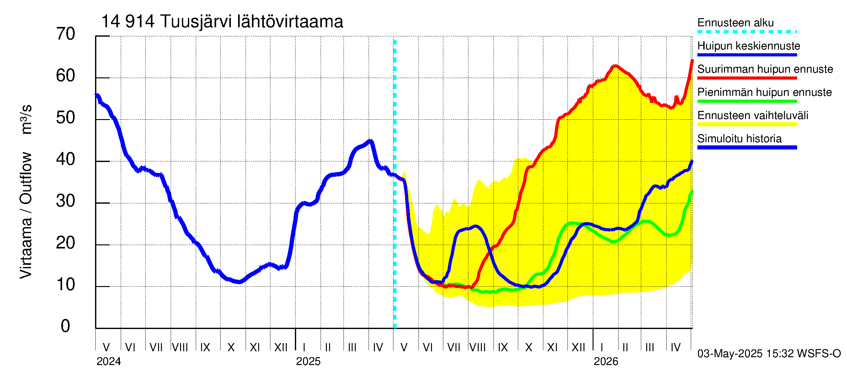 Kymijoen vesistöalue - Tuusjärvi: Lähtövirtaama / juoksutus - huippujen keski- ja ääriennusteet
