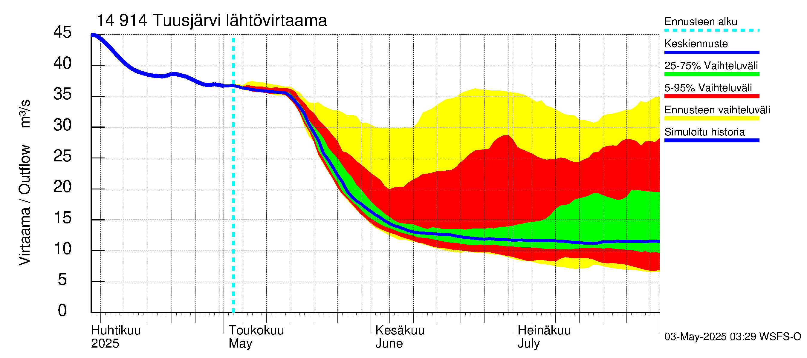 Kymijoen vesistöalue - Tuusjärvi: Lähtövirtaama / juoksutus - jakaumaennuste