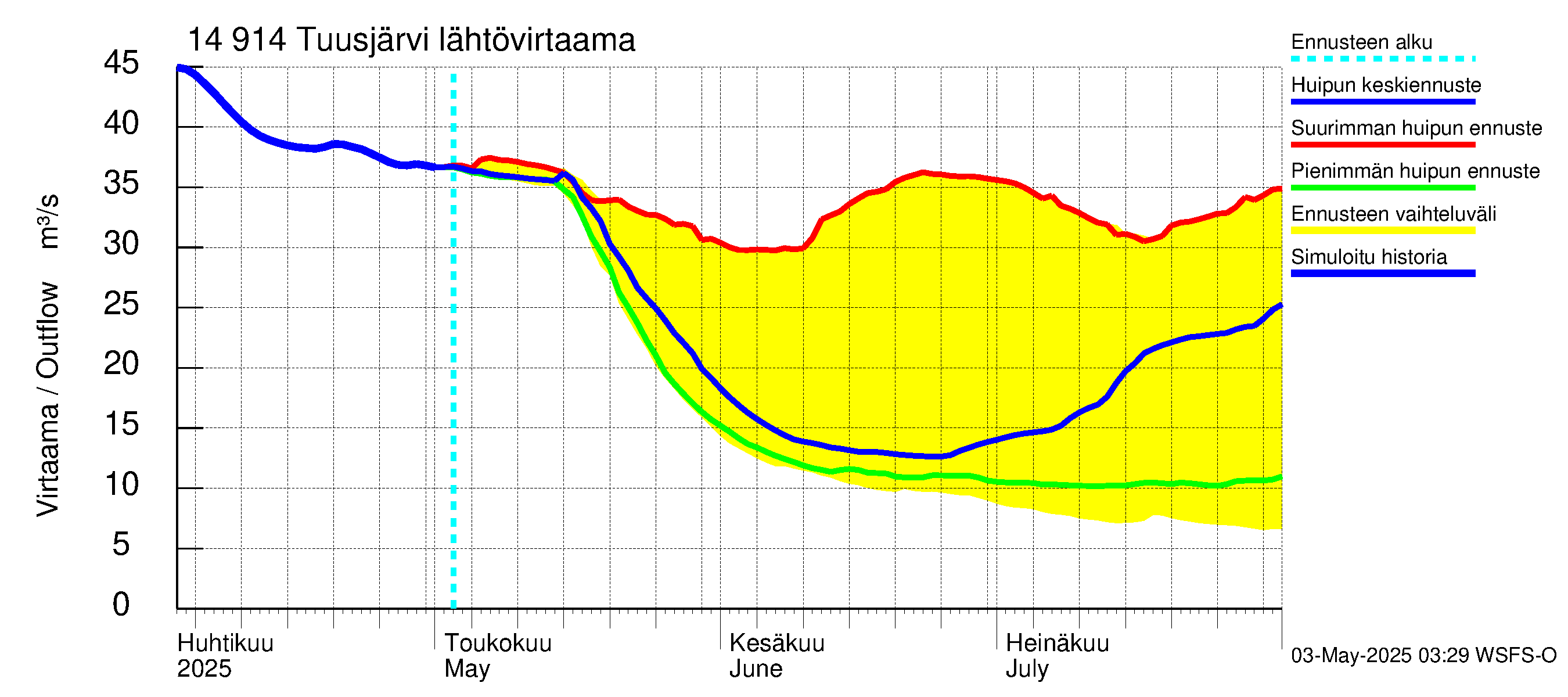 Kymijoen vesistöalue - Tuusjärvi: Lähtövirtaama / juoksutus - huippujen keski- ja ääriennusteet