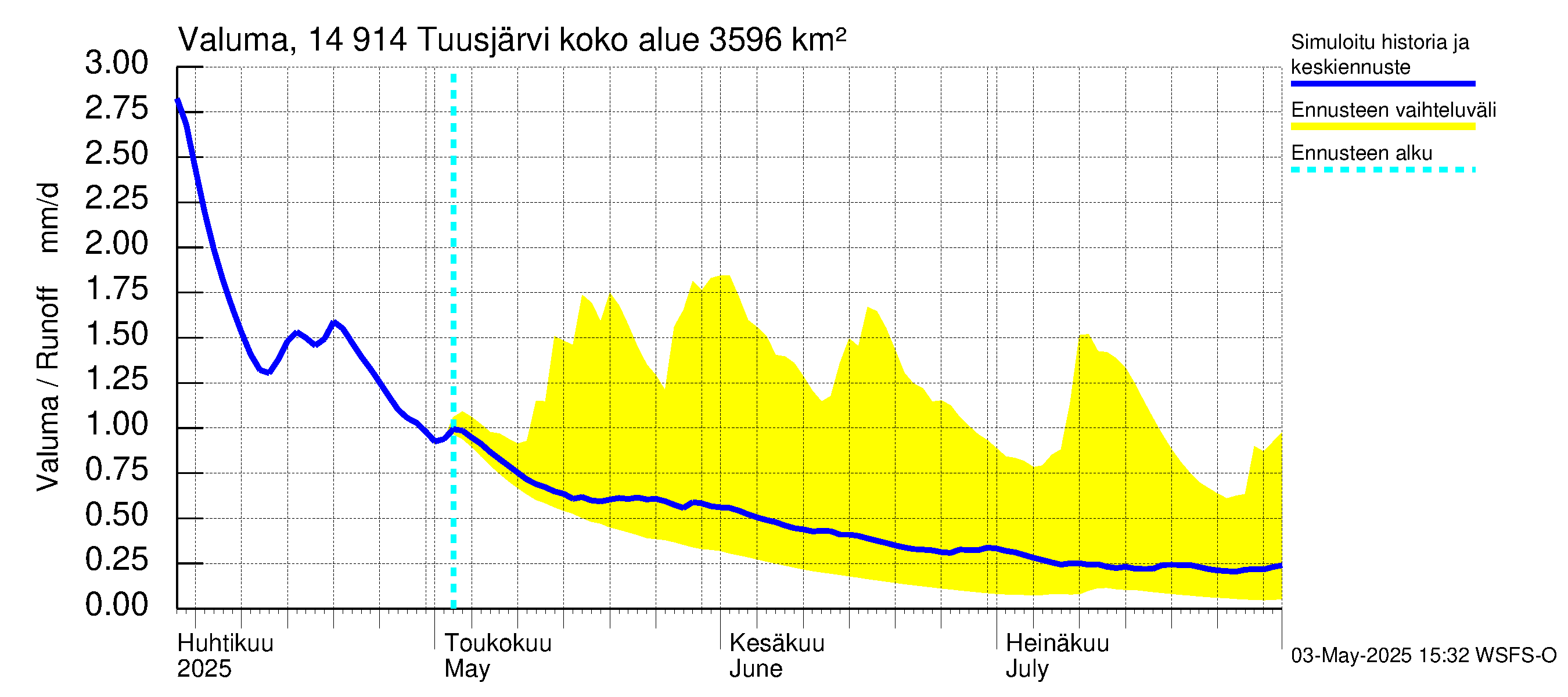 Kymijoen vesistöalue - Tuusjärvi: Valuma