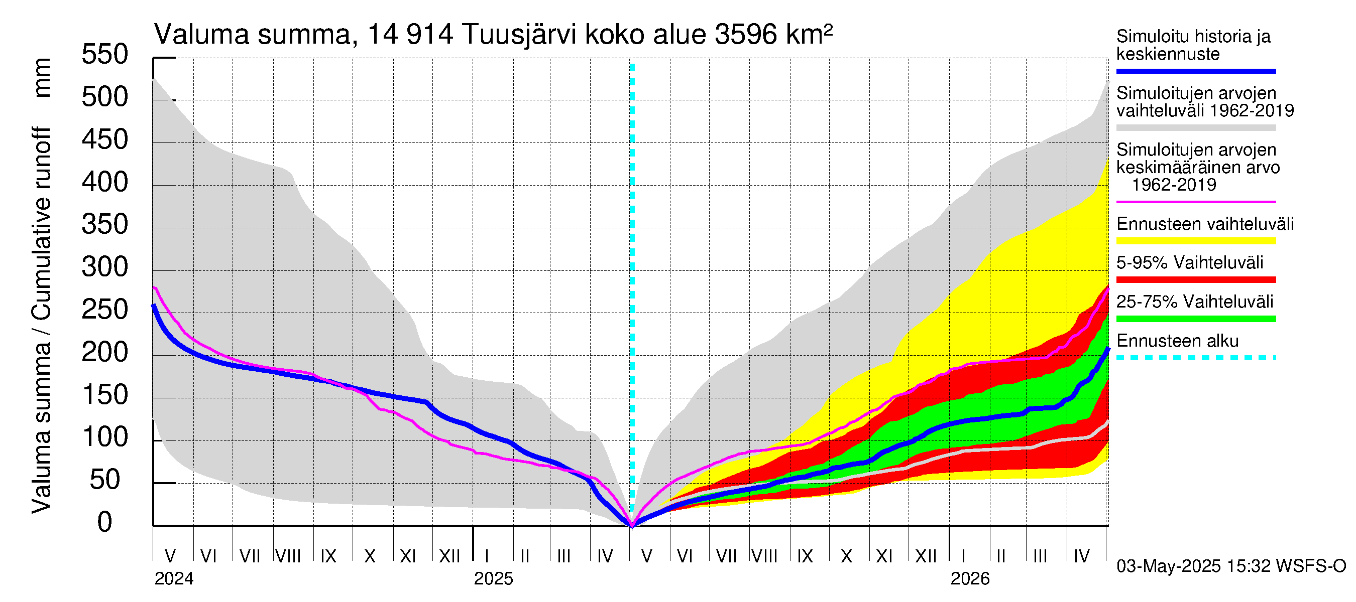 Kymijoen vesistöalue - Tuusjärvi: Valuma - summa