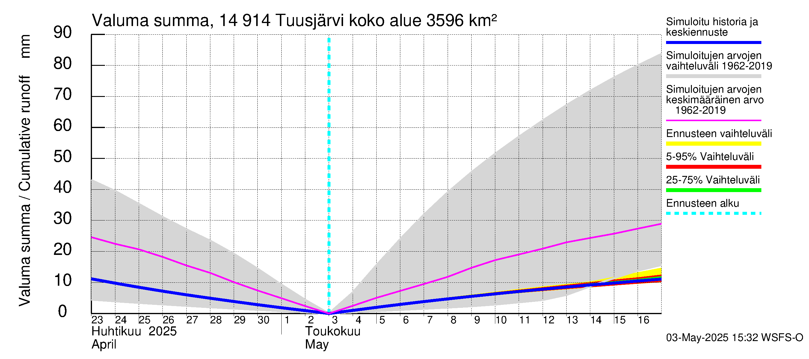 Kymijoen vesistöalue - Tuusjärvi: Valuma - summa