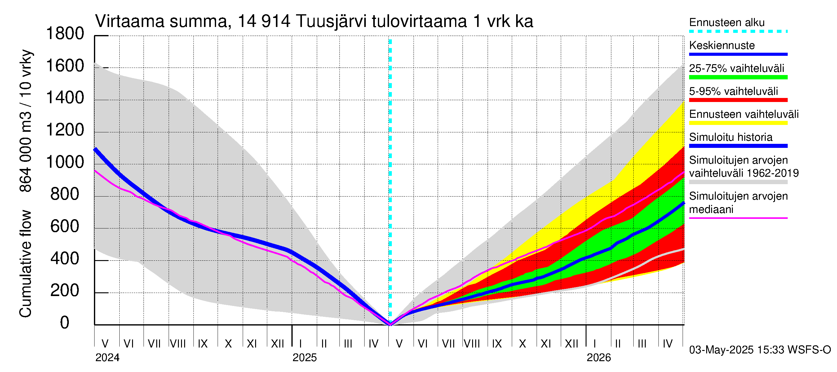Kymijoen vesistöalue - Tuusjärvi: Tulovirtaama - summa