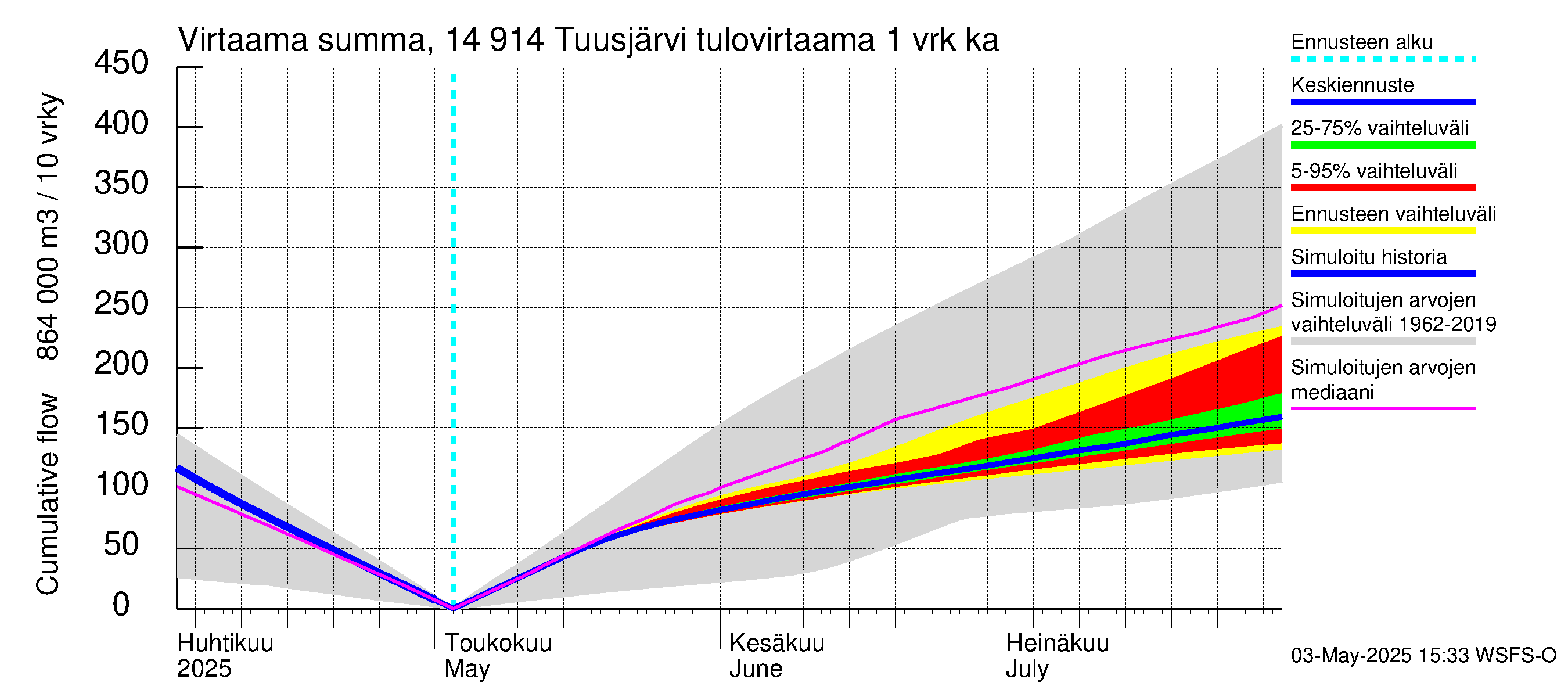 Kymijoen vesistöalue - Tuusjärvi: Tulovirtaama - summa