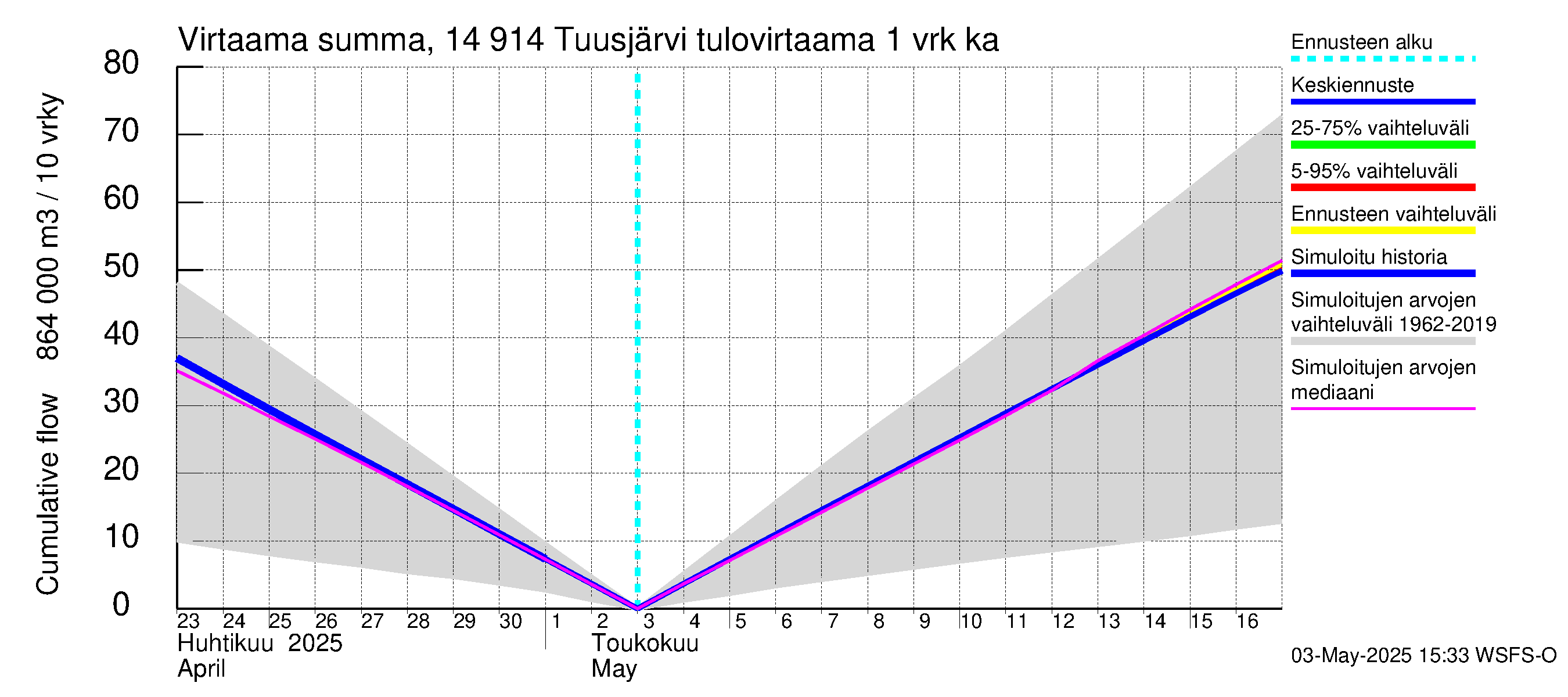 Kymijoen vesistöalue - Tuusjärvi: Tulovirtaama - summa