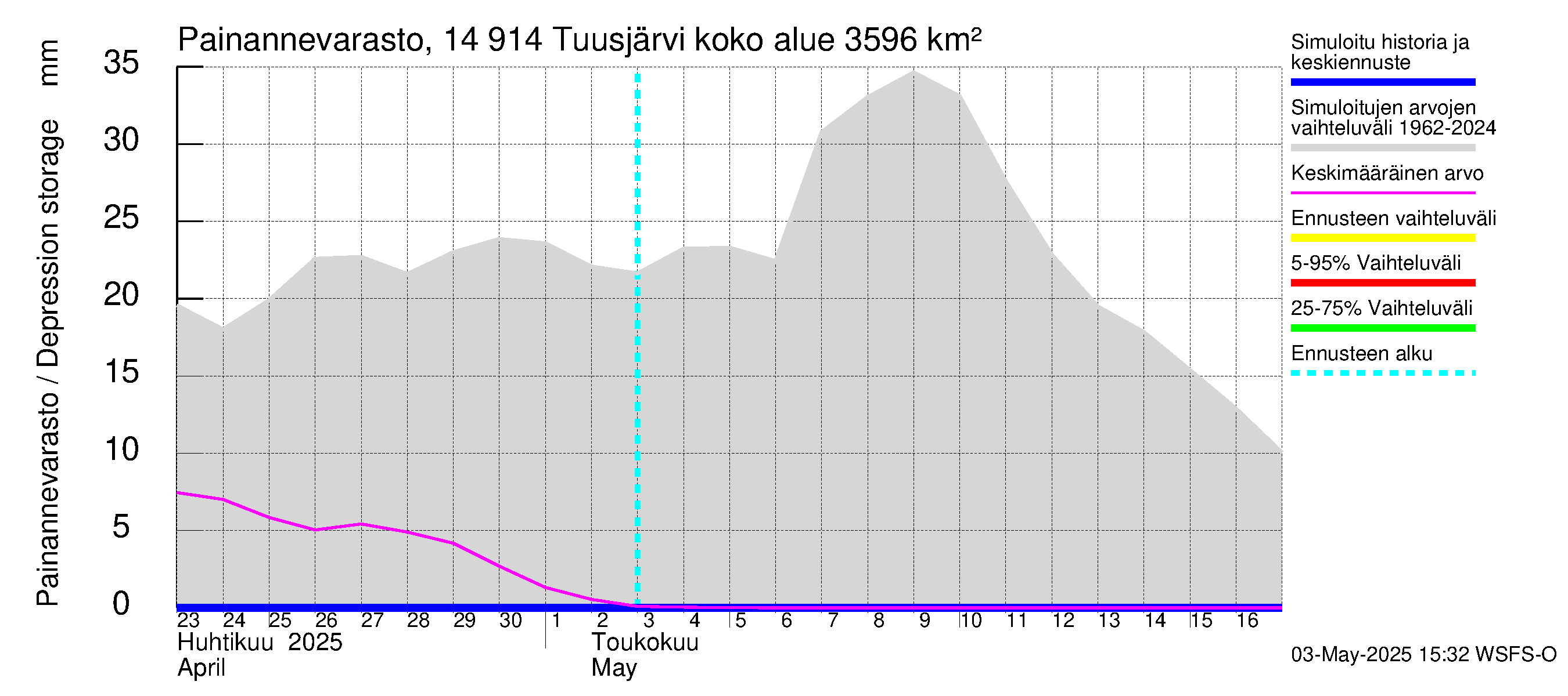 Kymijoen vesistöalue - Tuusjärvi: Painannevarasto
