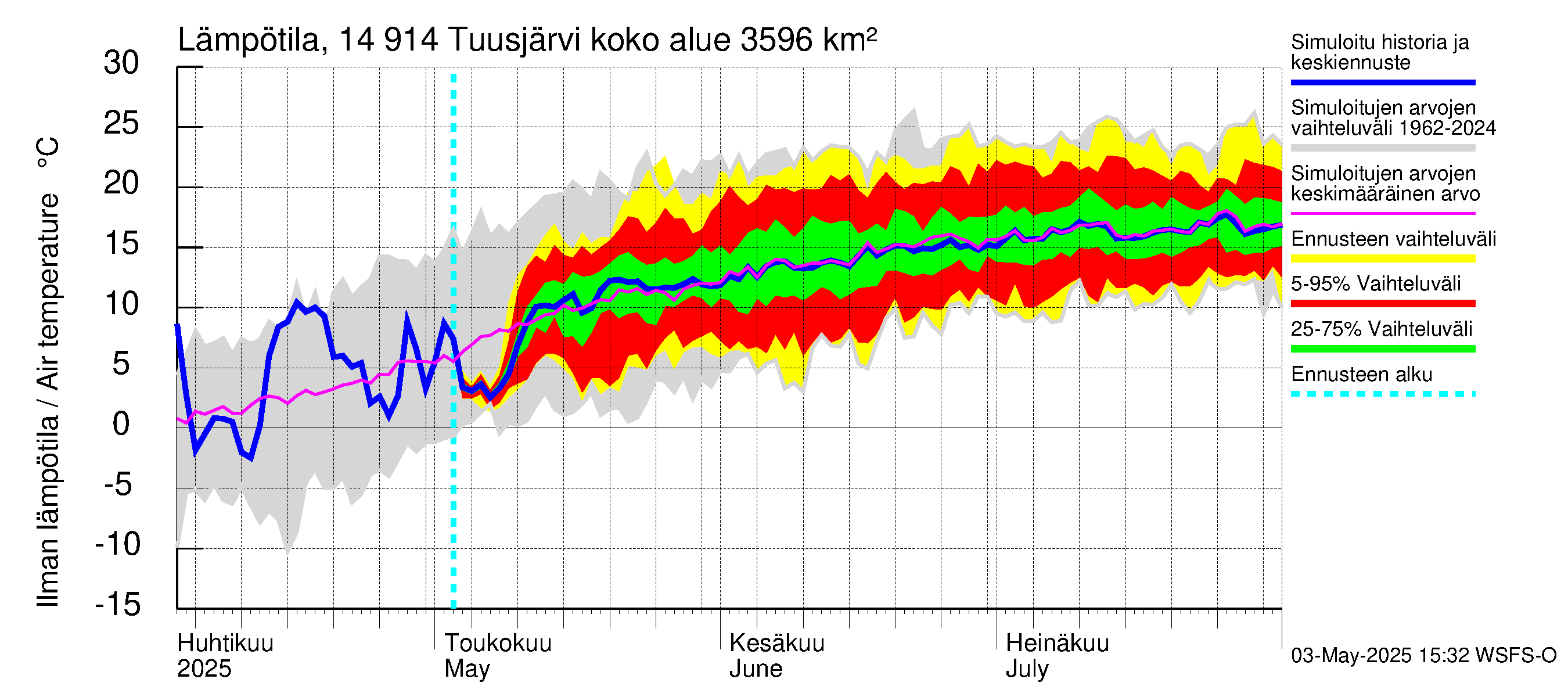 Kymijoen vesistöalue - Tuusjärvi: Ilman lämpötila