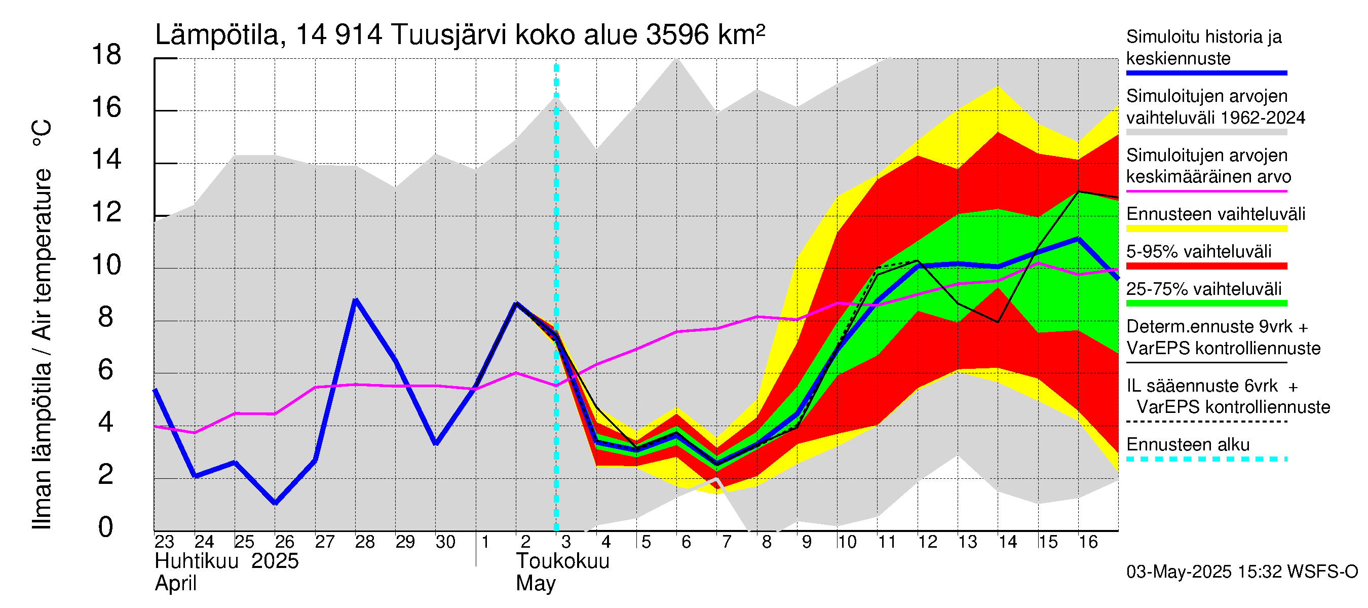 Kymijoen vesistöalue - Tuusjärvi: Ilman lämpötila