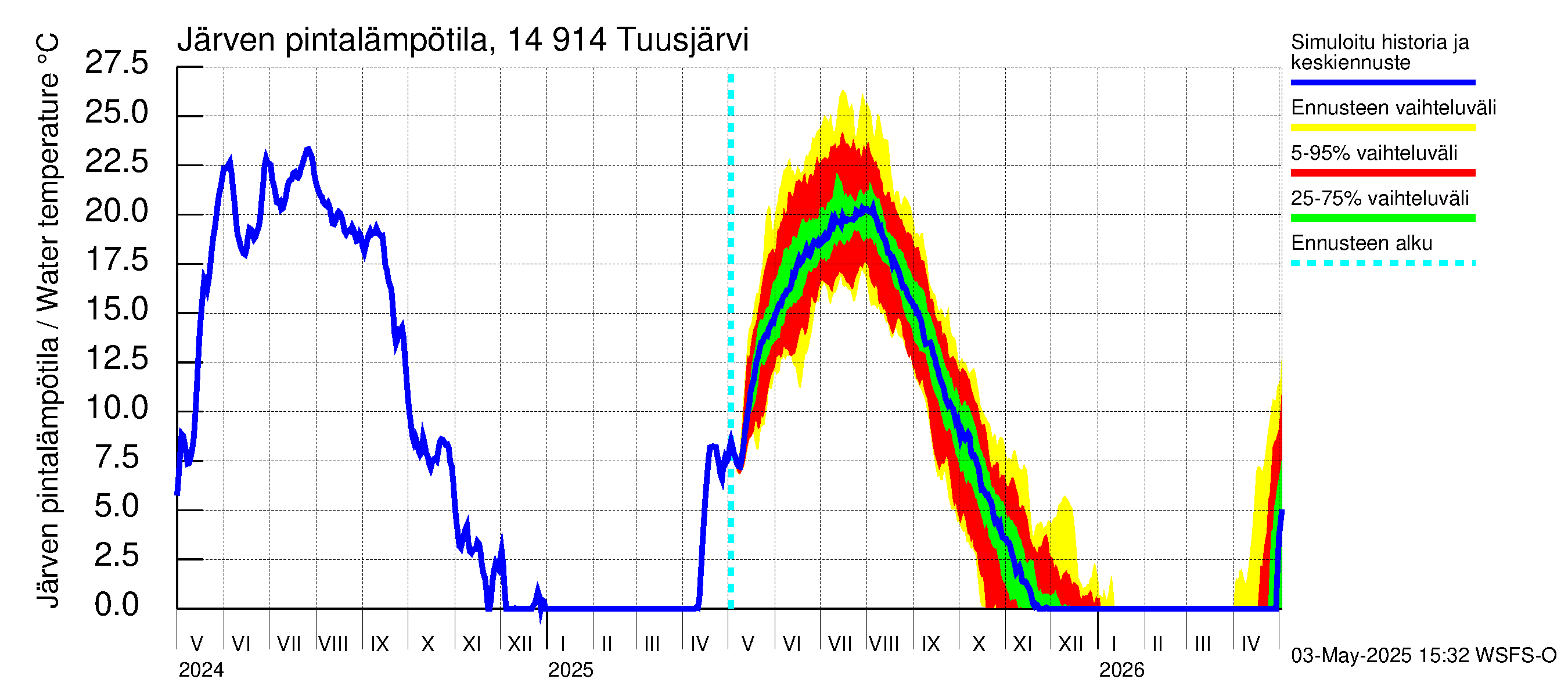 Kymijoen vesistöalue - Tuusjärvi: Järven pintalämpötila