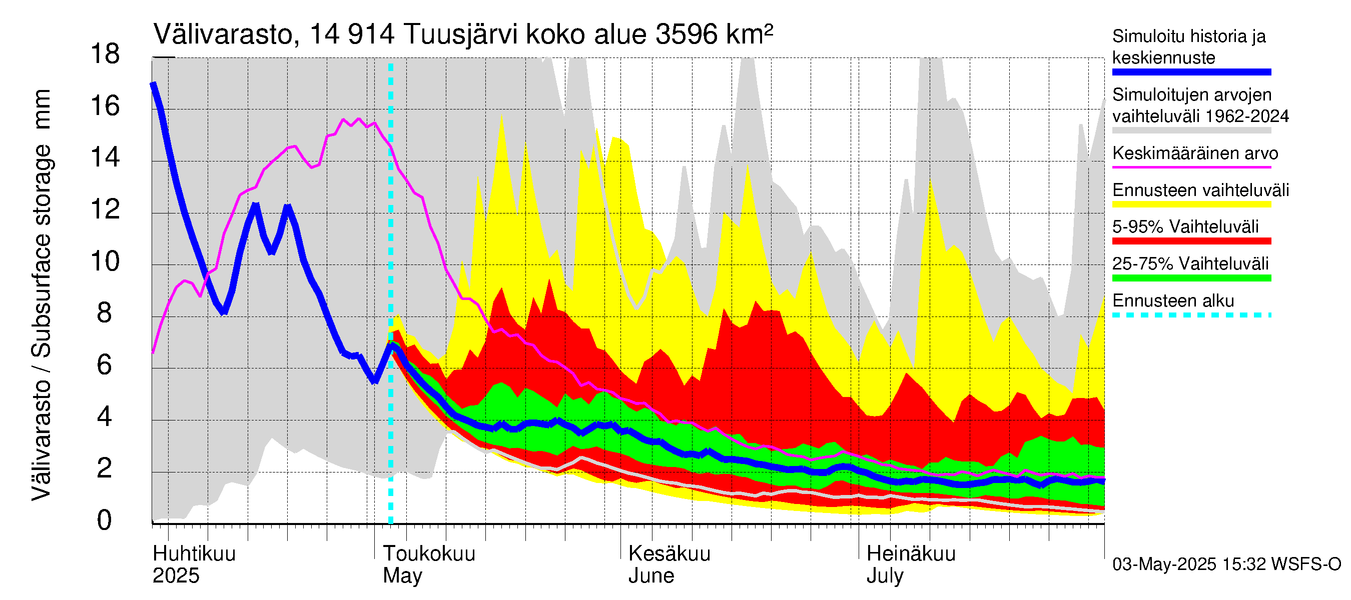 Kymijoen vesistöalue - Tuusjärvi: Välivarasto