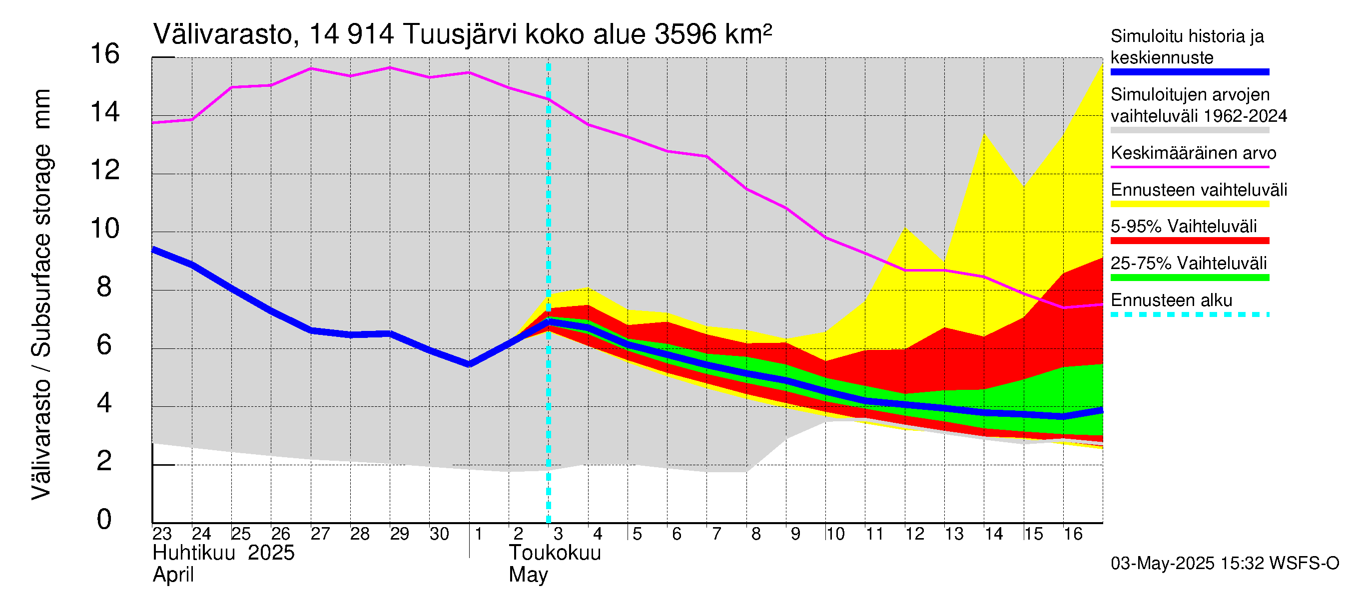 Kymijoen vesistöalue - Tuusjärvi: Välivarasto