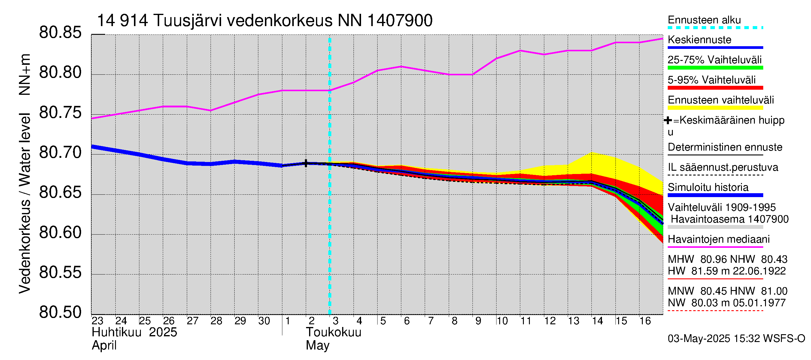 Kymijoen vesistöalue - Tuusjärvi: Vedenkorkeus - jakaumaennuste