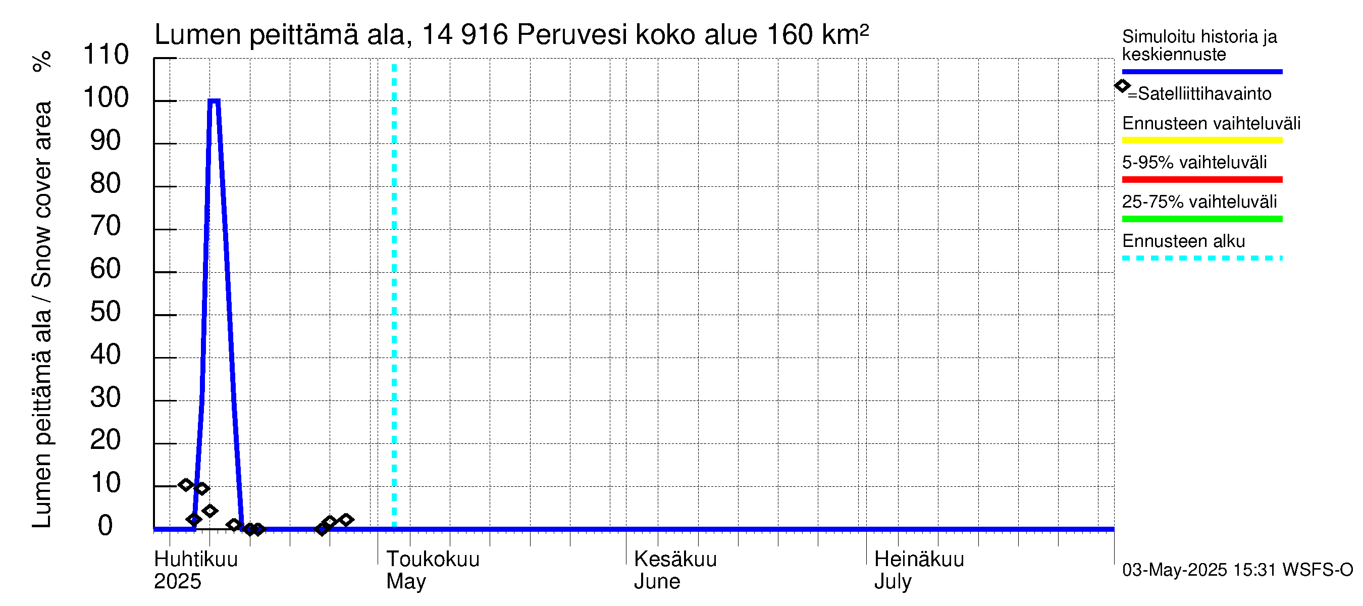 Kymijoen vesistöalue - Peruvesi: Lumen peittämä ala