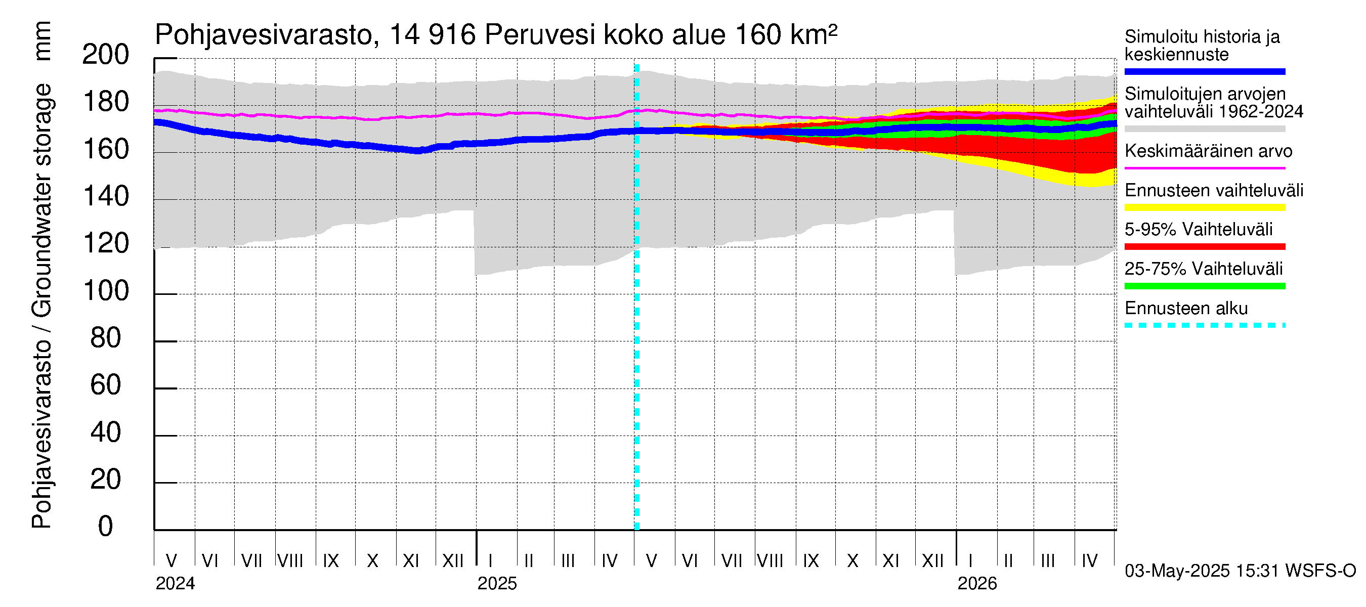Kymijoen vesistöalue - Peruvesi: Pohjavesivarasto