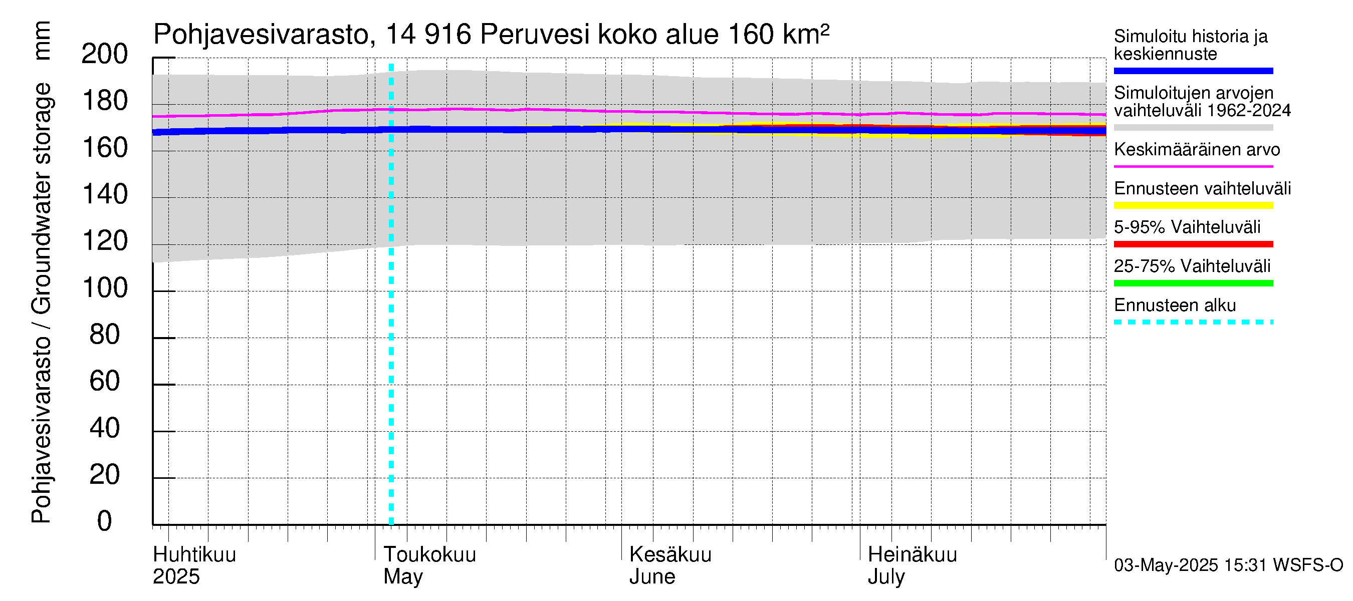 Kymijoen vesistöalue - Peruvesi: Pohjavesivarasto