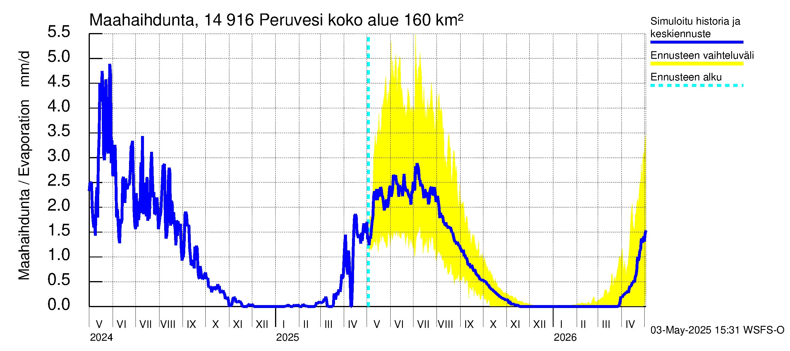 Kymijoen vesistöalue - Peruvesi: Haihdunta maa-alueelta