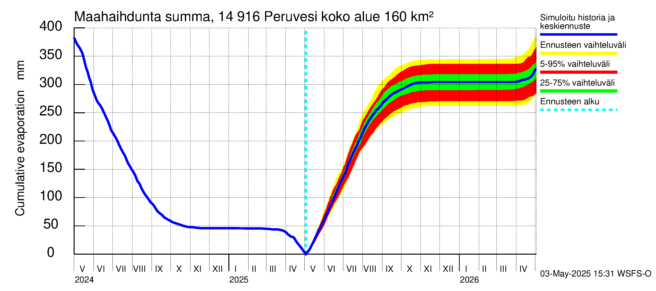 Kymijoen vesistöalue - Peruvesi: Haihdunta maa-alueelta - summa