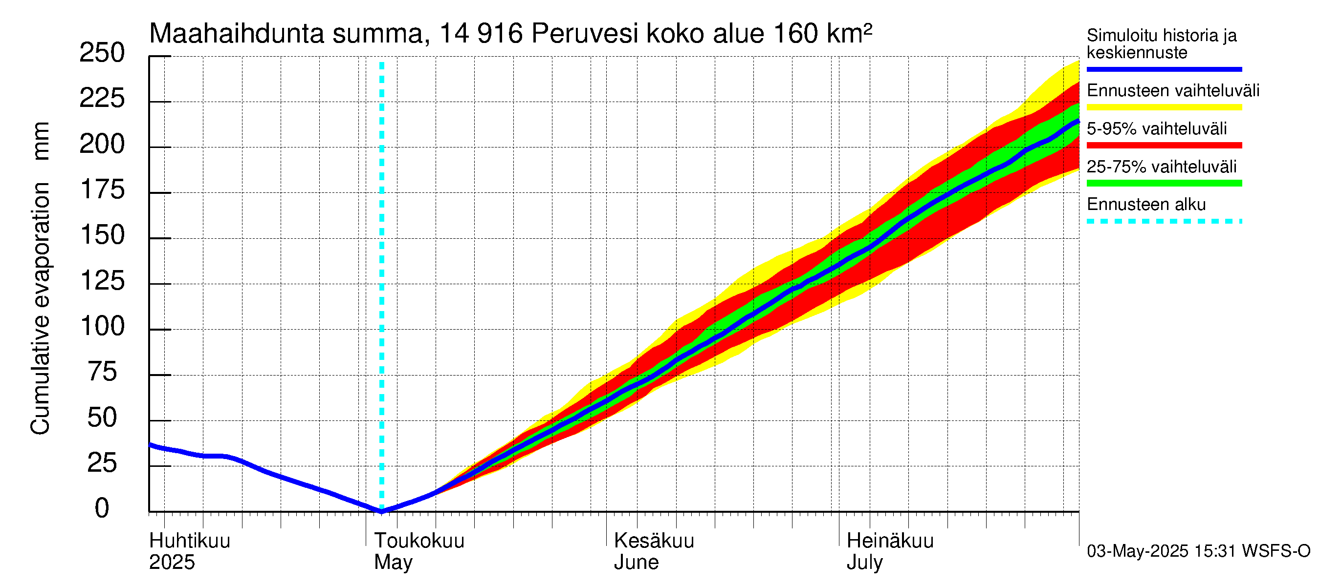Kymijoen vesistöalue - Peruvesi: Haihdunta maa-alueelta - summa