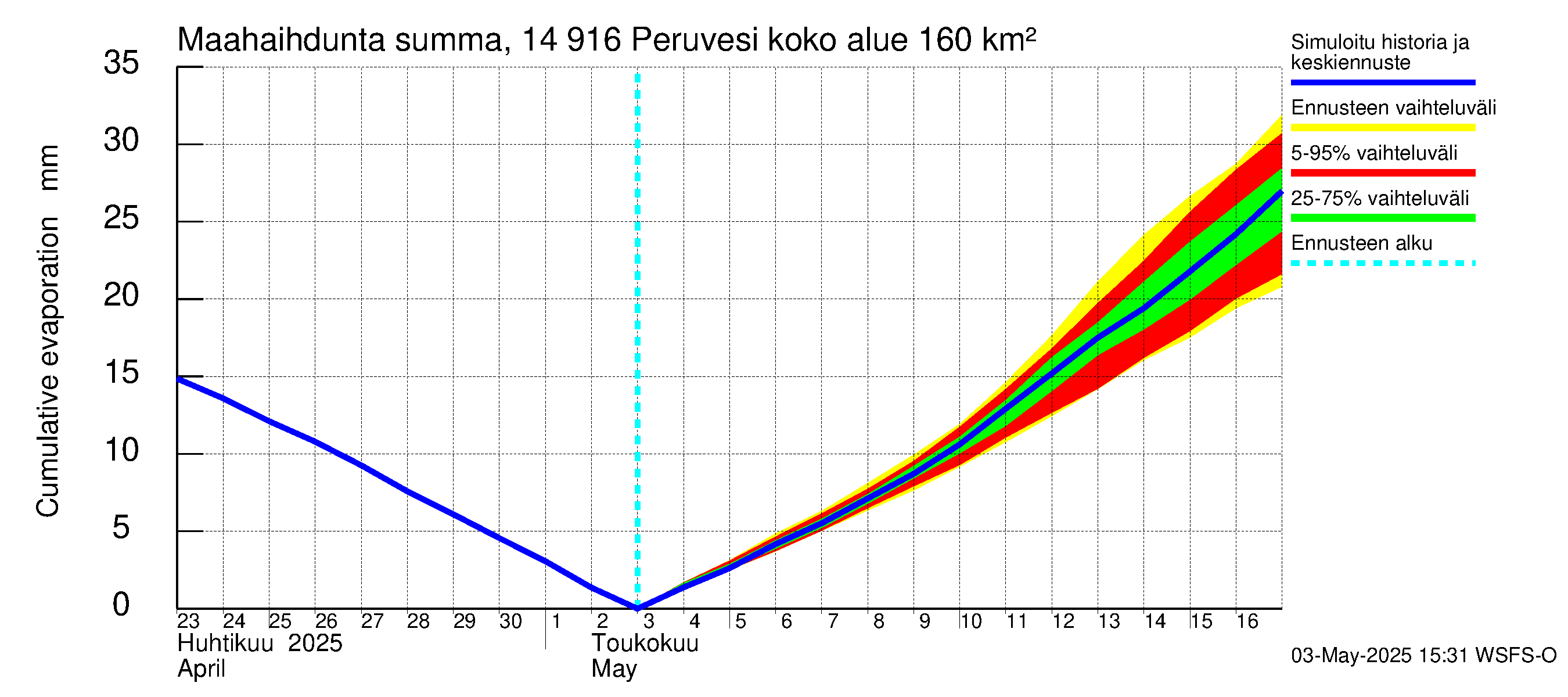 Kymijoen vesistöalue - Peruvesi: Haihdunta maa-alueelta - summa