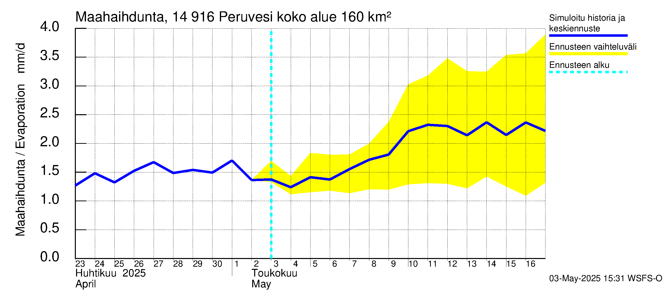 Kymijoen vesistöalue - Peruvesi: Haihdunta maa-alueelta