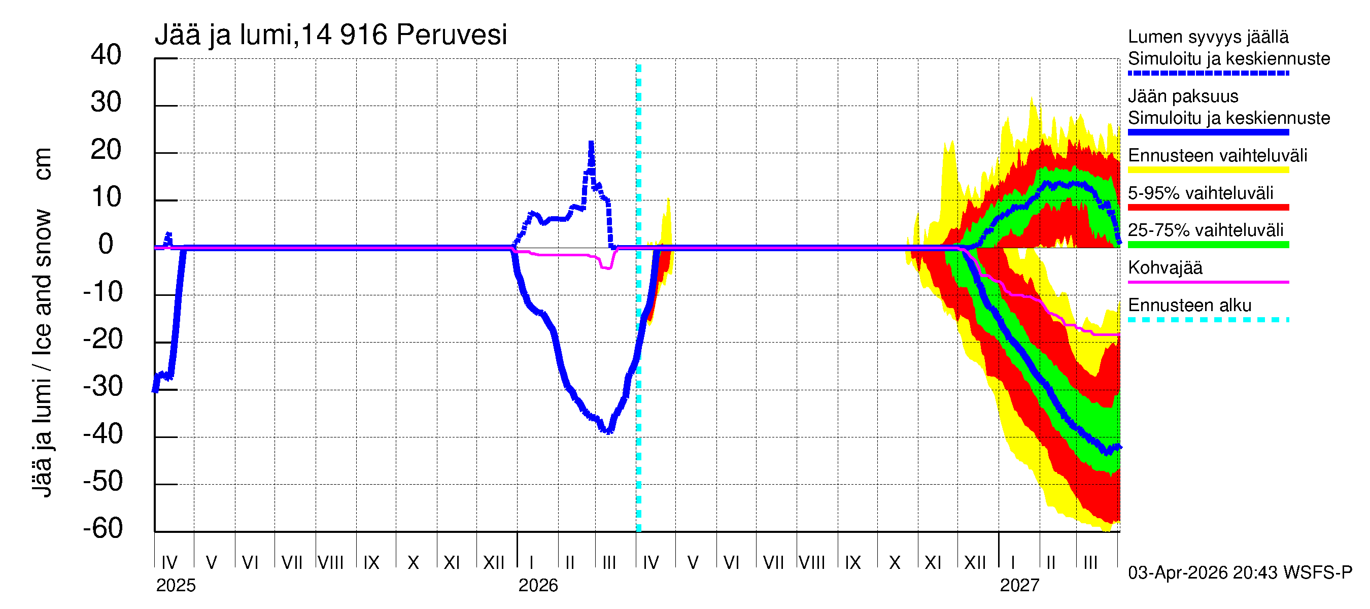 Kymijoen vesistöalue - Peruvesi: Jään paksuus
