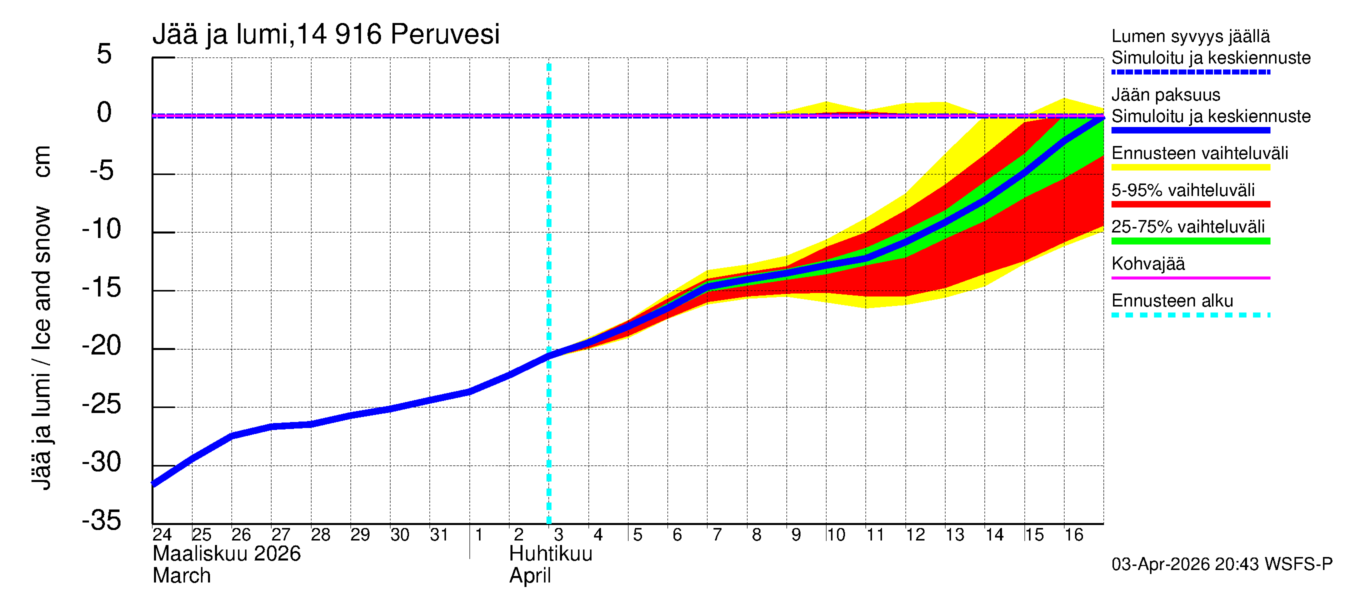 Kymijoen vesistöalue - Peruvesi: Jään paksuus