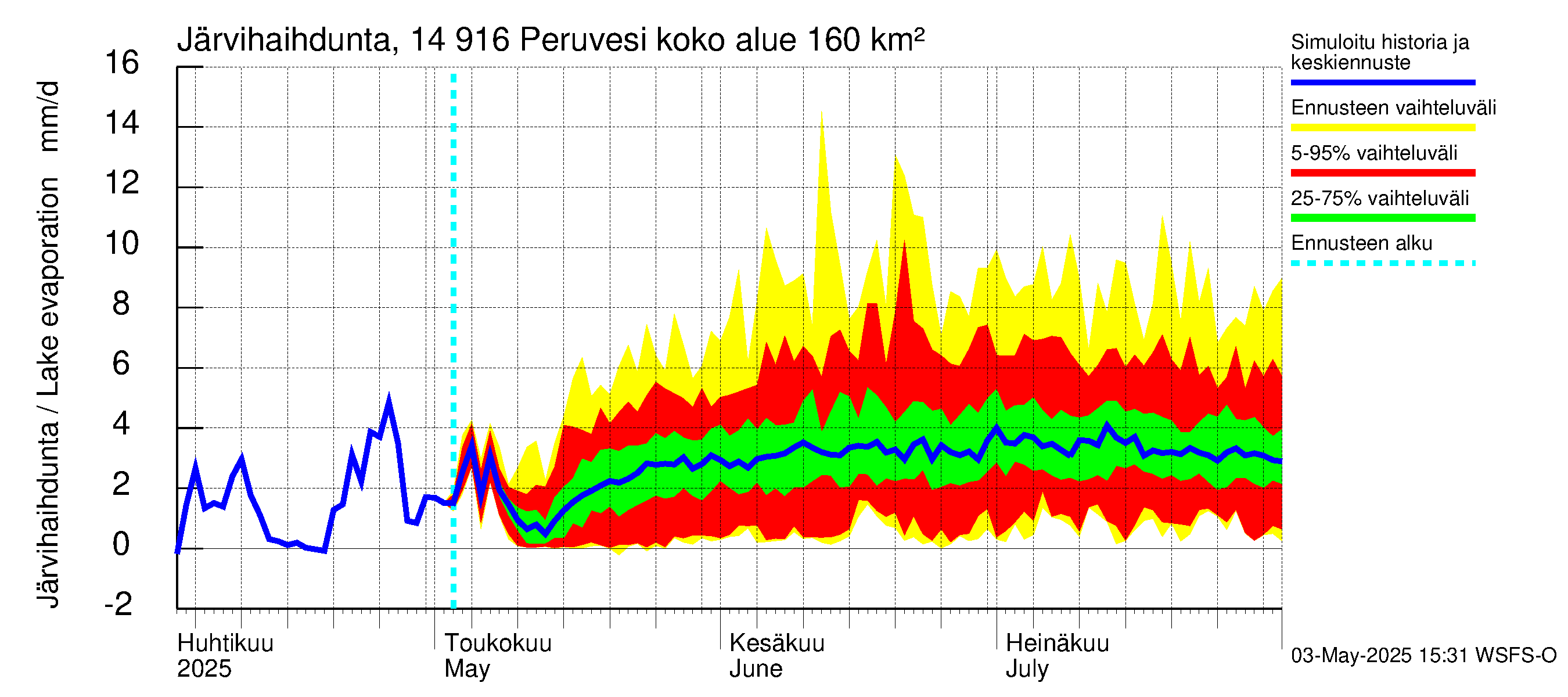 Kymijoen vesistöalue - Peruvesi: Järvihaihdunta