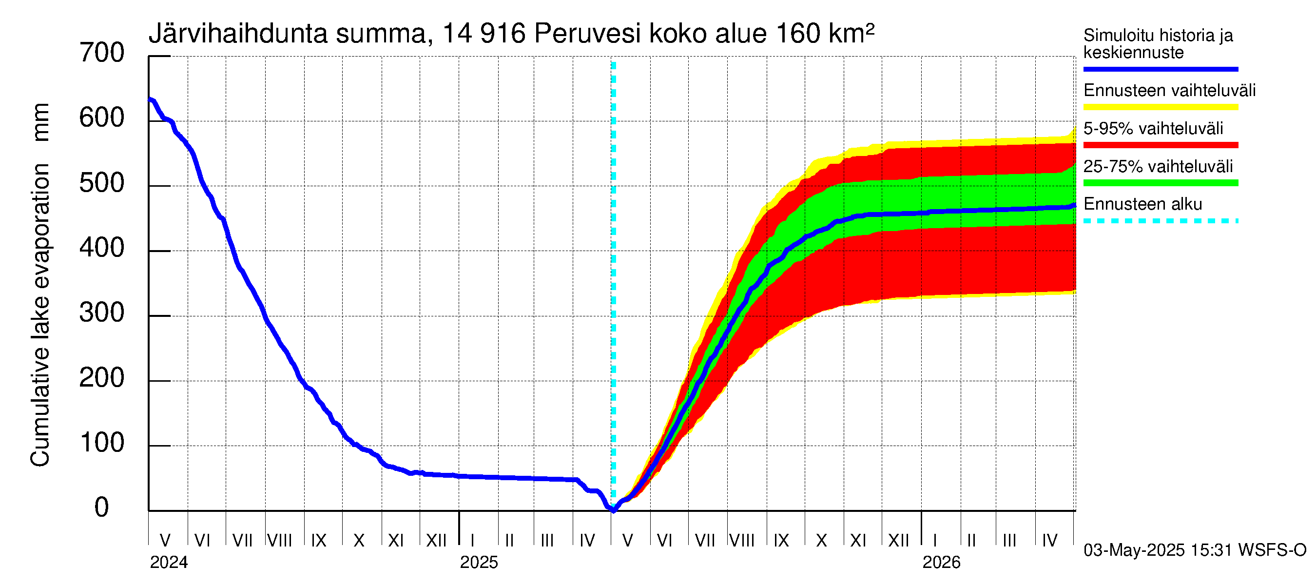 Kymijoen vesistöalue - Peruvesi: Järvihaihdunta - summa