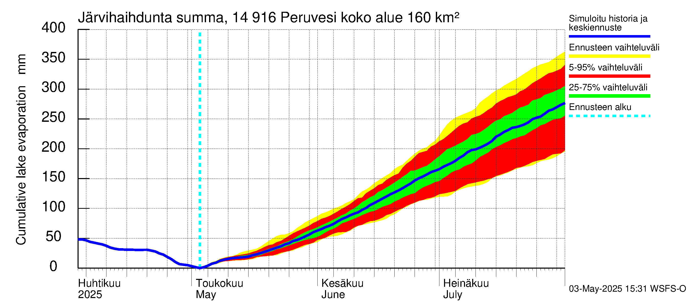 Kymijoen vesistöalue - Peruvesi: Järvihaihdunta - summa