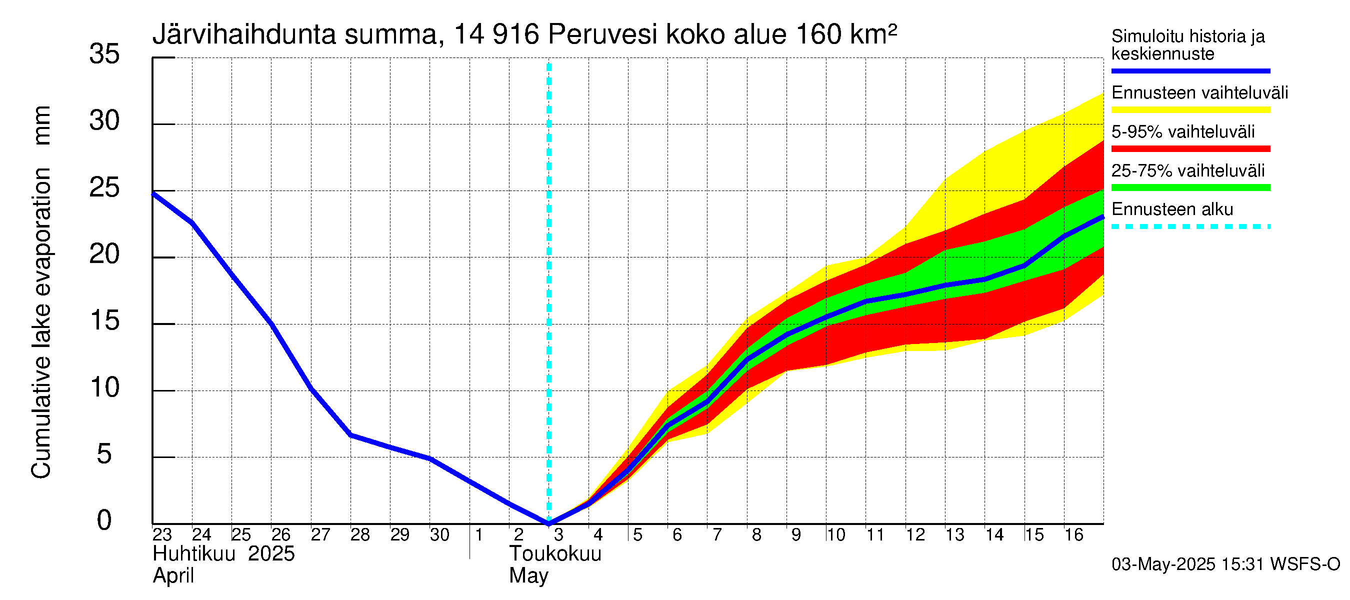 Kymijoen vesistöalue - Peruvesi: Järvihaihdunta - summa