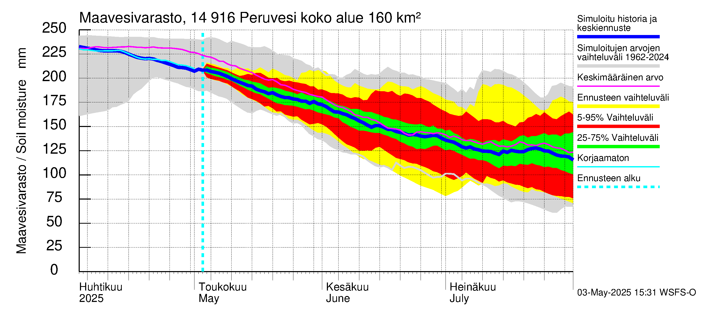 Kymijoen vesistöalue - Peruvesi: Maavesivarasto