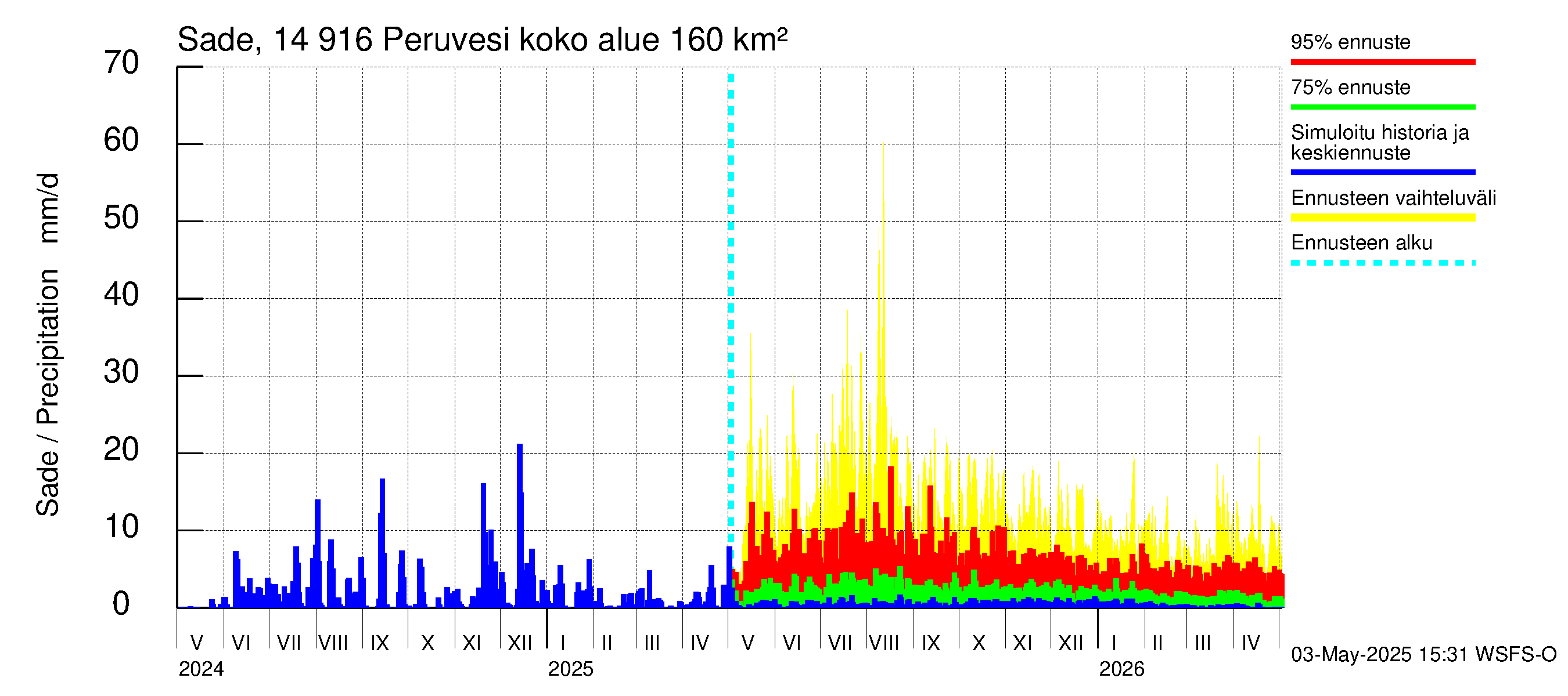Kymijoen vesistöalue - Peruvesi: Sade