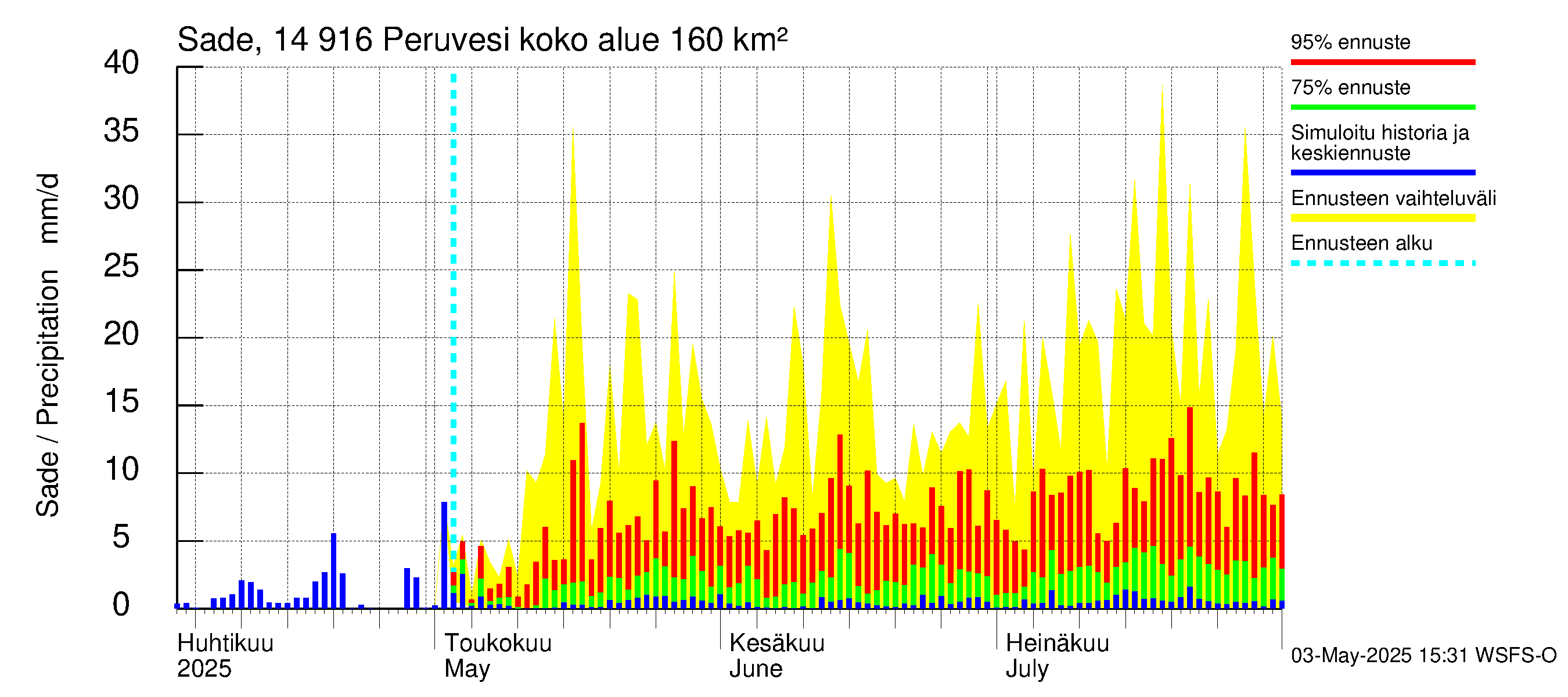 Kymijoen vesistöalue - Peruvesi: Sade