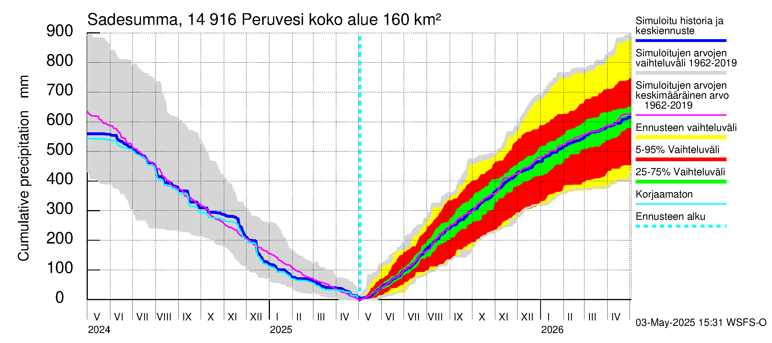 Kymijoen vesistöalue - Peruvesi: Sade - summa