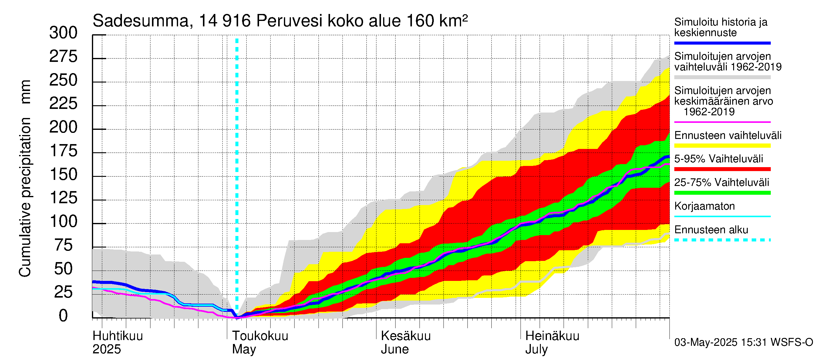 Kymijoen vesistöalue - Peruvesi: Sade - summa