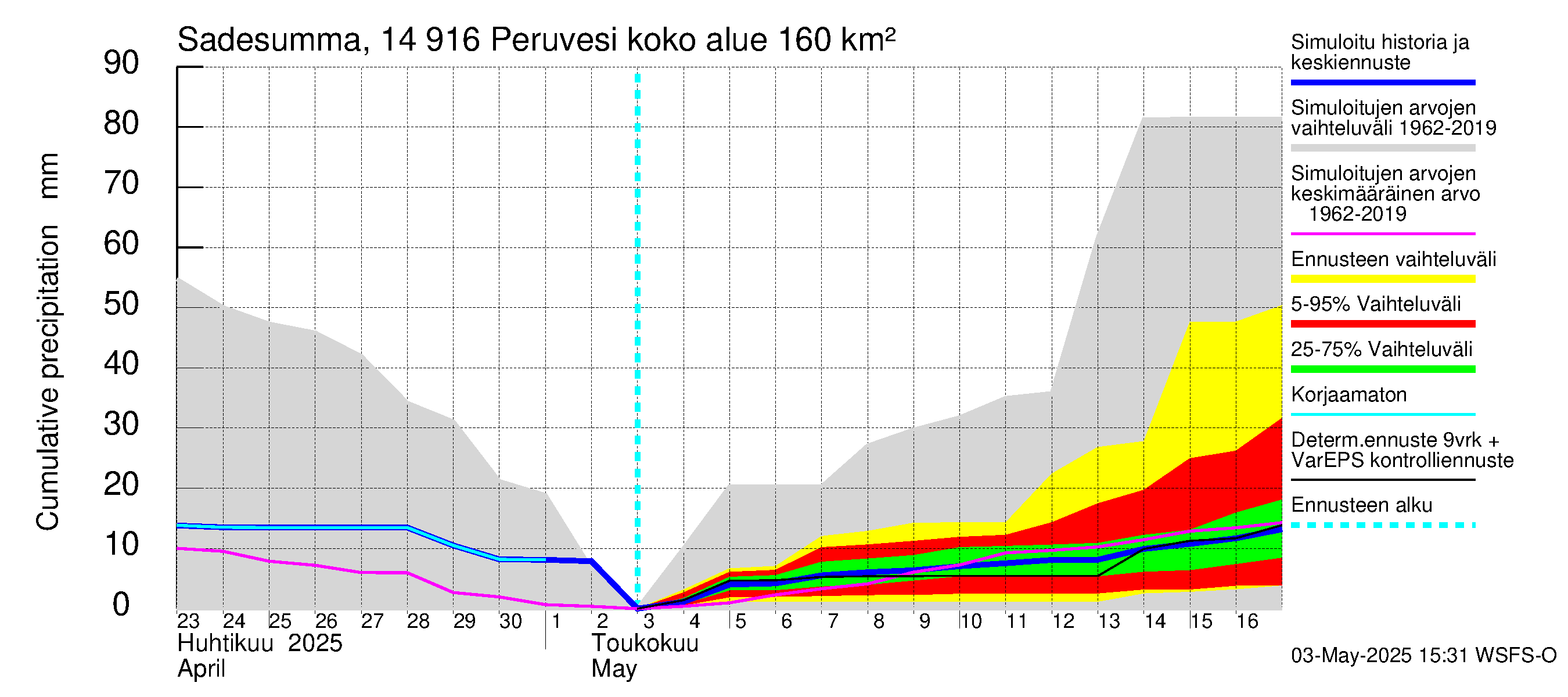 Kymijoen vesistöalue - Peruvesi: Sade - summa