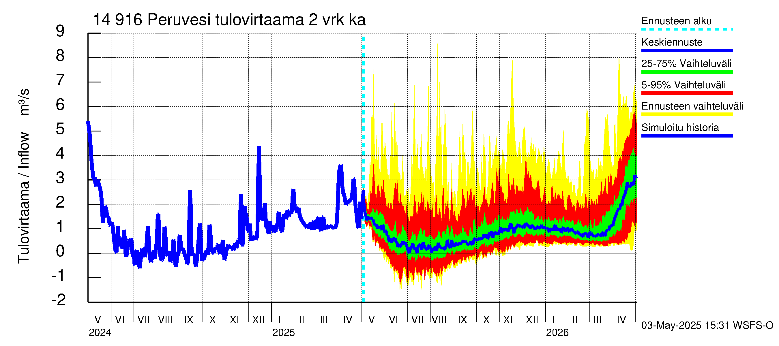Kymijoen vesistöalue - Peruvesi: Tulovirtaama (usean vuorokauden liukuva keskiarvo) - jakaumaennuste