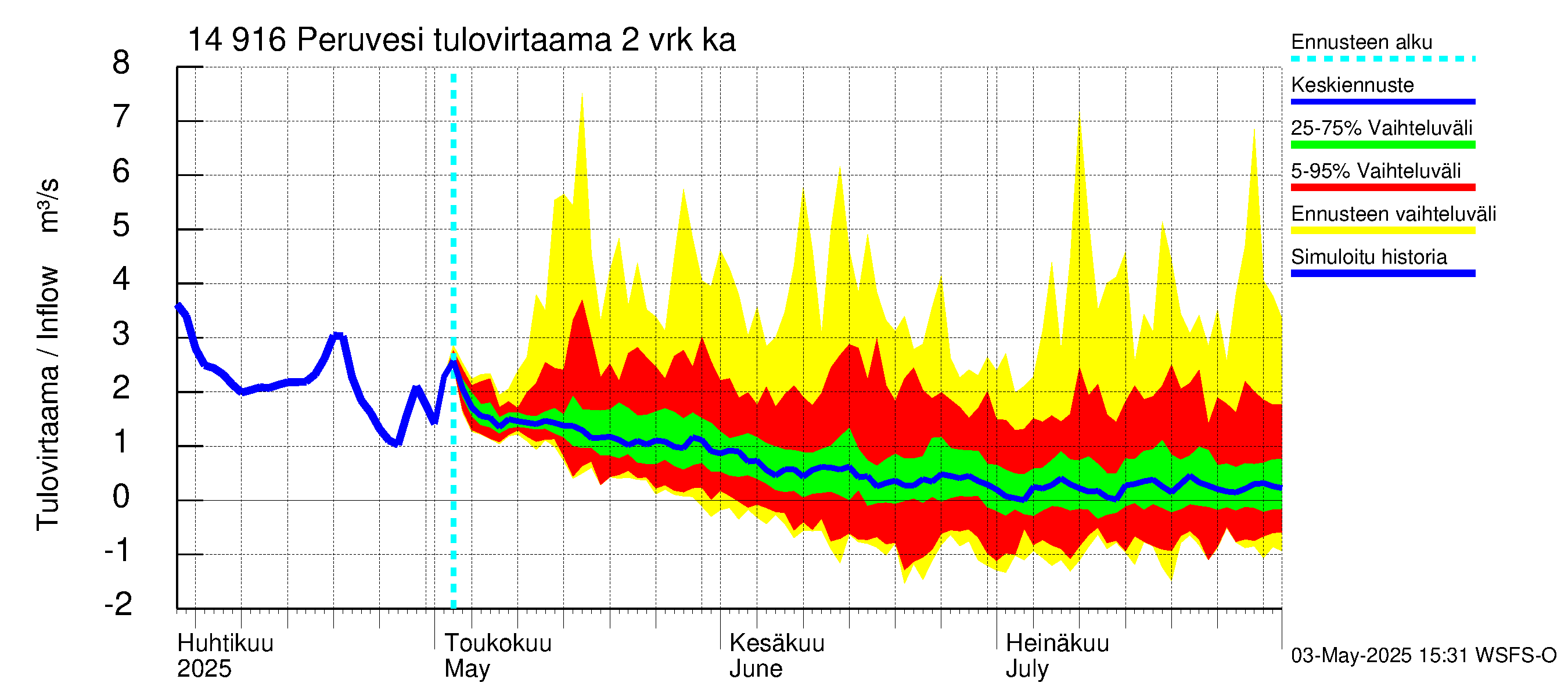 Kymijoen vesistöalue - Peruvesi: Tulovirtaama (usean vuorokauden liukuva keskiarvo) - jakaumaennuste