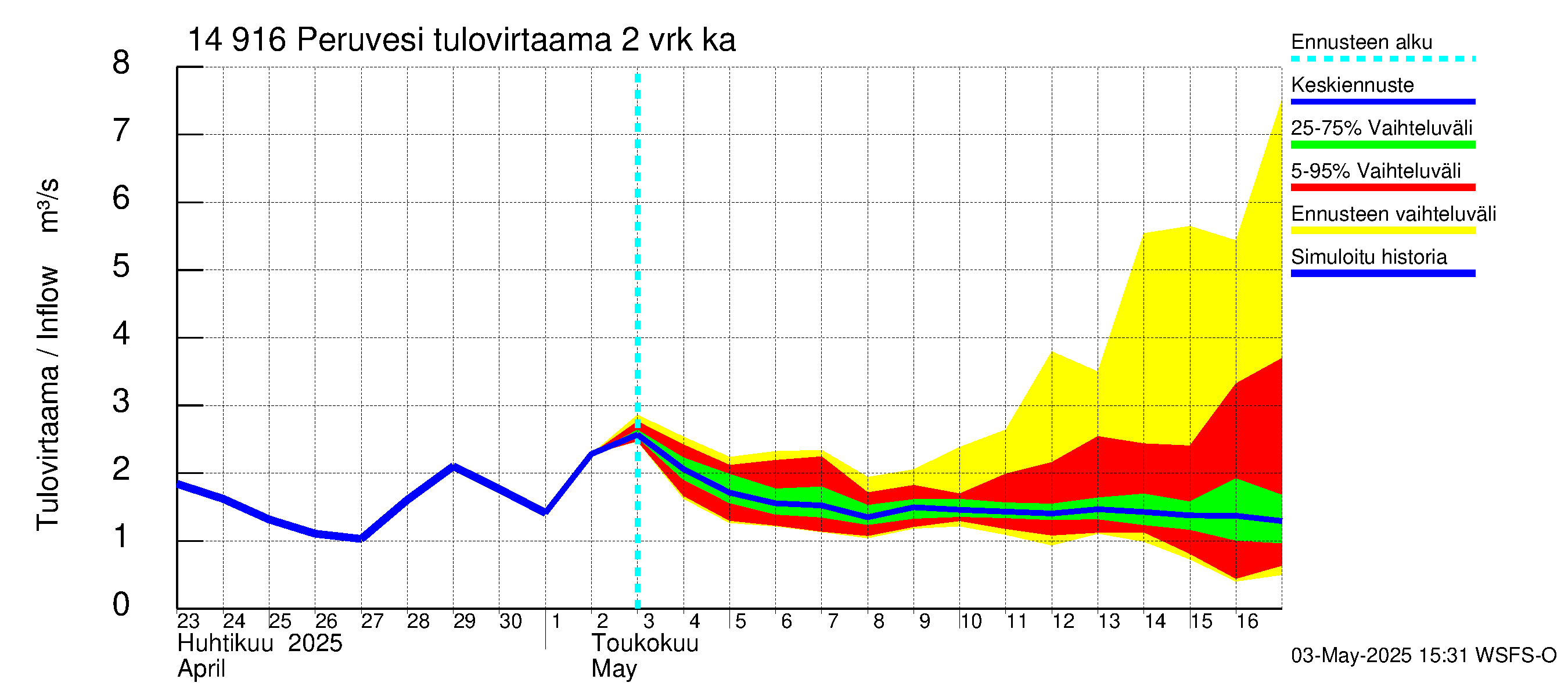 Kymijoen vesistöalue - Peruvesi: Tulovirtaama (usean vuorokauden liukuva keskiarvo) - jakaumaennuste