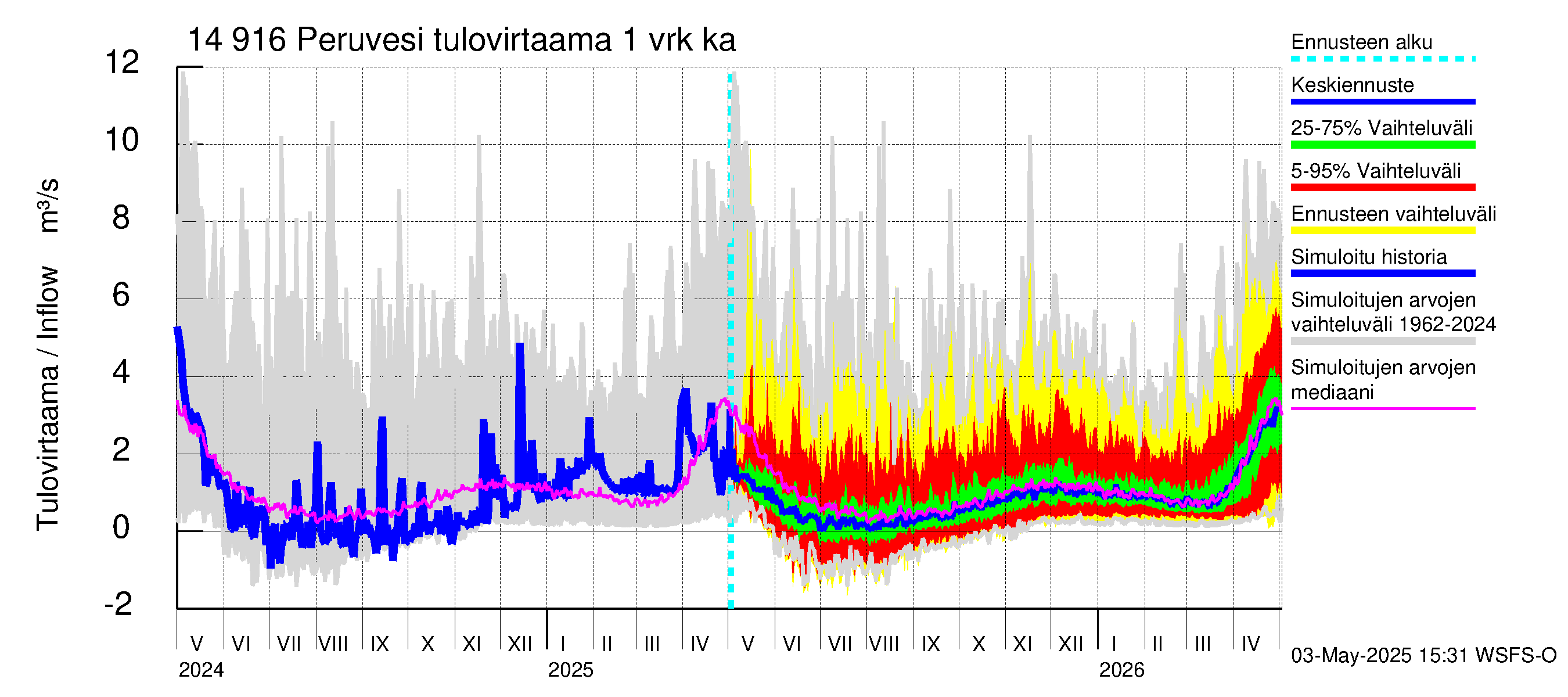 Kymijoen vesistöalue - Peruvesi: Tulovirtaama - jakaumaennuste