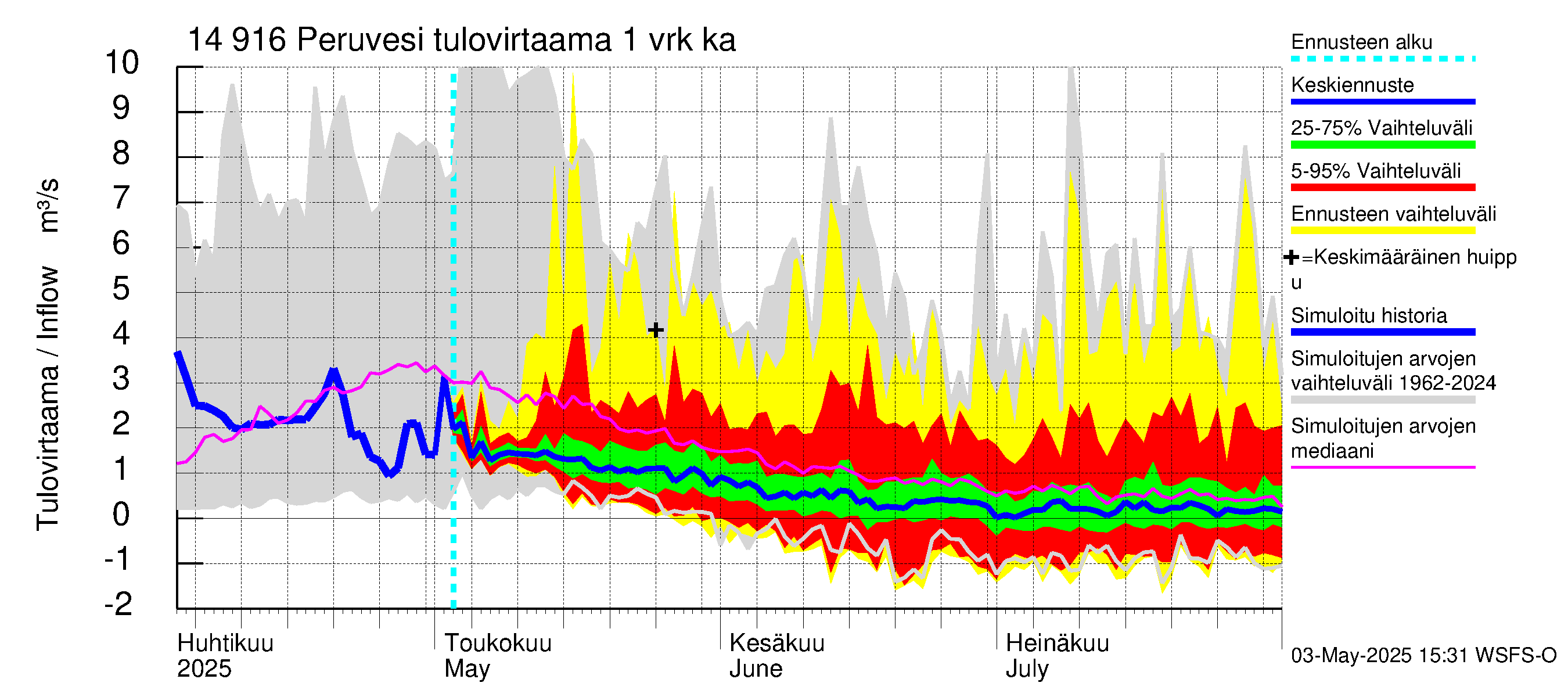 Kymijoen vesistöalue - Peruvesi: Tulovirtaama - jakaumaennuste