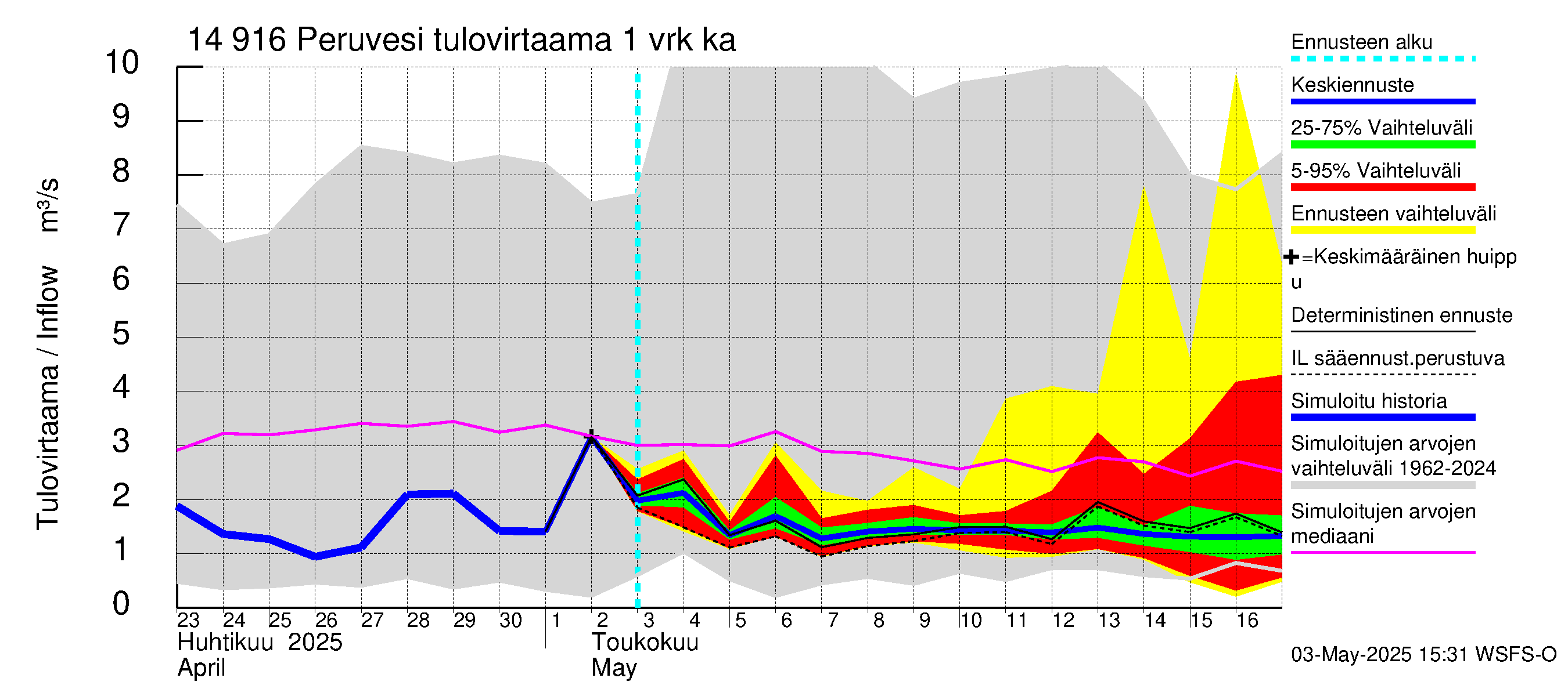 Kymijoen vesistöalue - Peruvesi: Tulovirtaama - jakaumaennuste
