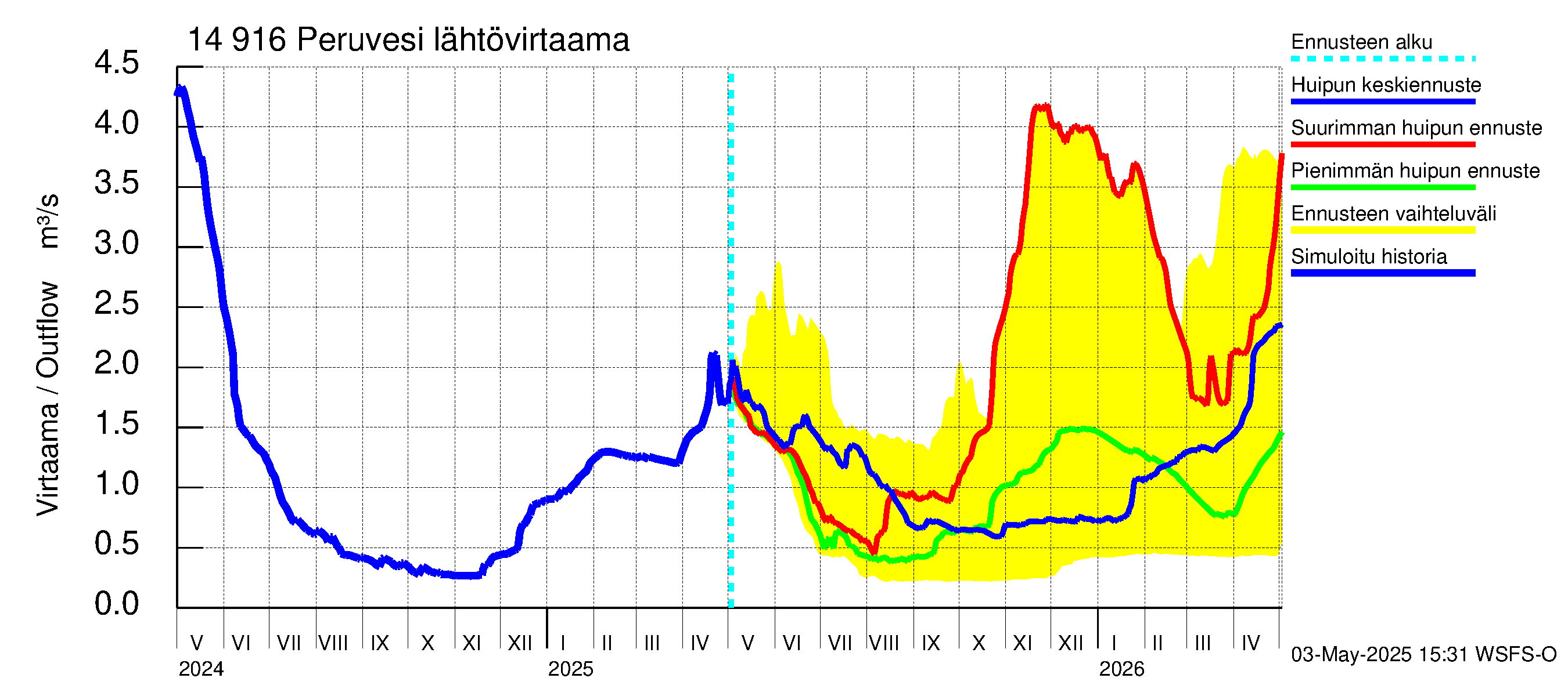 Kymijoen vesistöalue - Peruvesi: Lähtövirtaama / juoksutus - huippujen keski- ja ääriennusteet