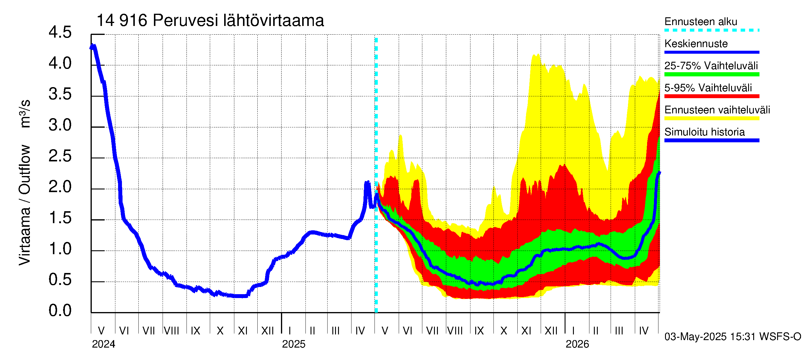 Kymijoen vesistöalue - Peruvesi: Lähtövirtaama / juoksutus - jakaumaennuste