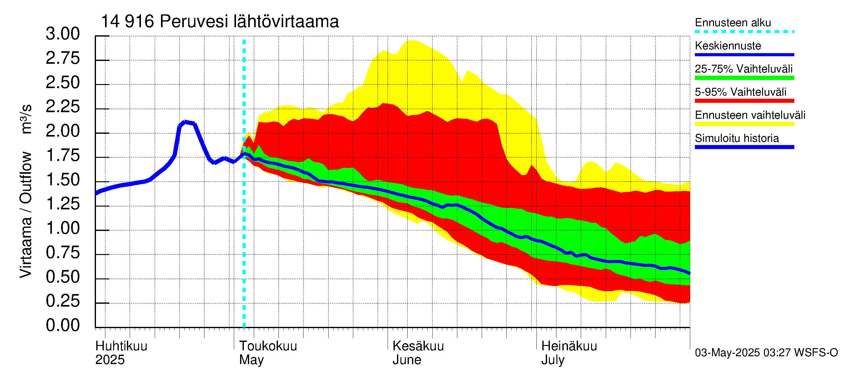 Kymijoen vesistöalue - Peruvesi: Lähtövirtaama / juoksutus - jakaumaennuste