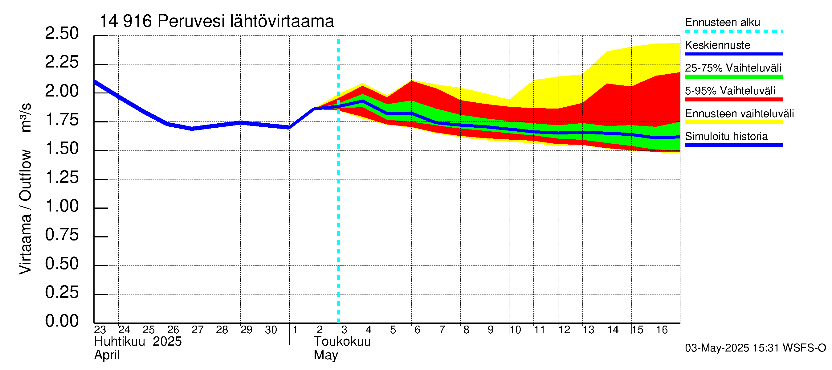 Kymijoen vesistöalue - Peruvesi: Lähtövirtaama / juoksutus - jakaumaennuste