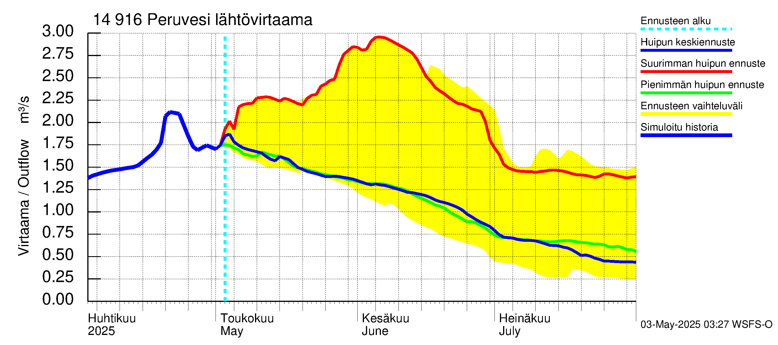 Kymijoen vesistöalue - Peruvesi: Lähtövirtaama / juoksutus - huippujen keski- ja ääriennusteet