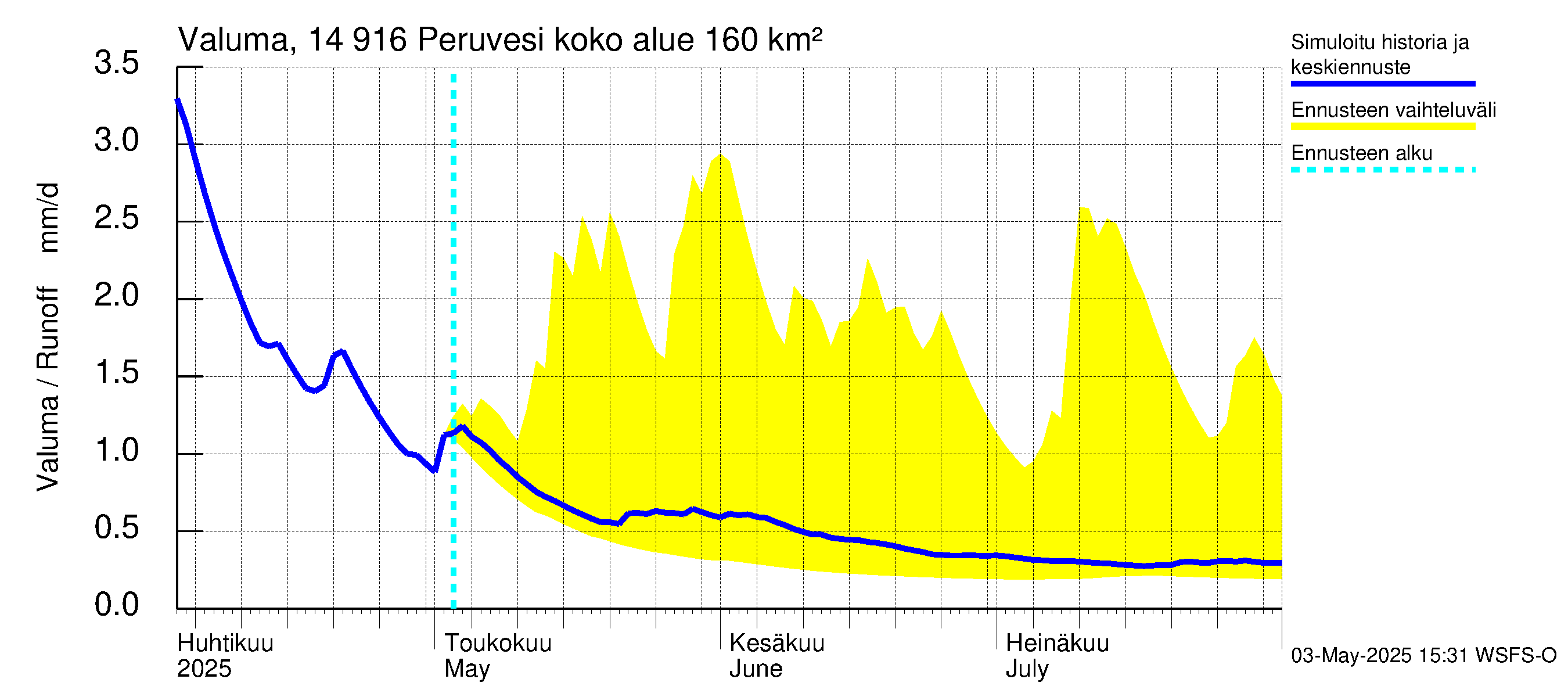 Kymijoen vesistöalue - Peruvesi: Valuma