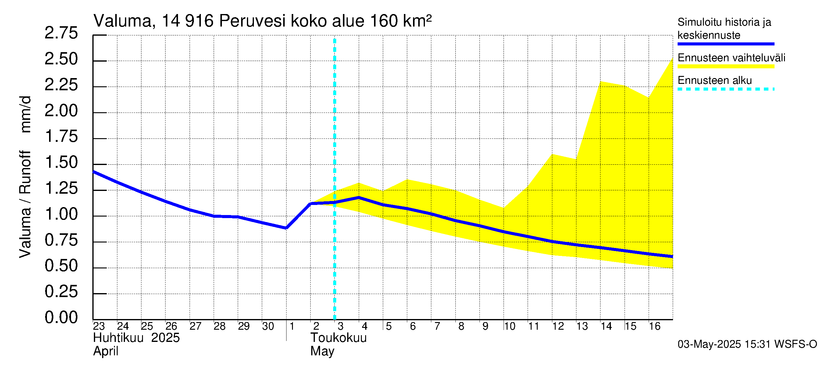 Kymijoen vesistöalue - Peruvesi: Valuma